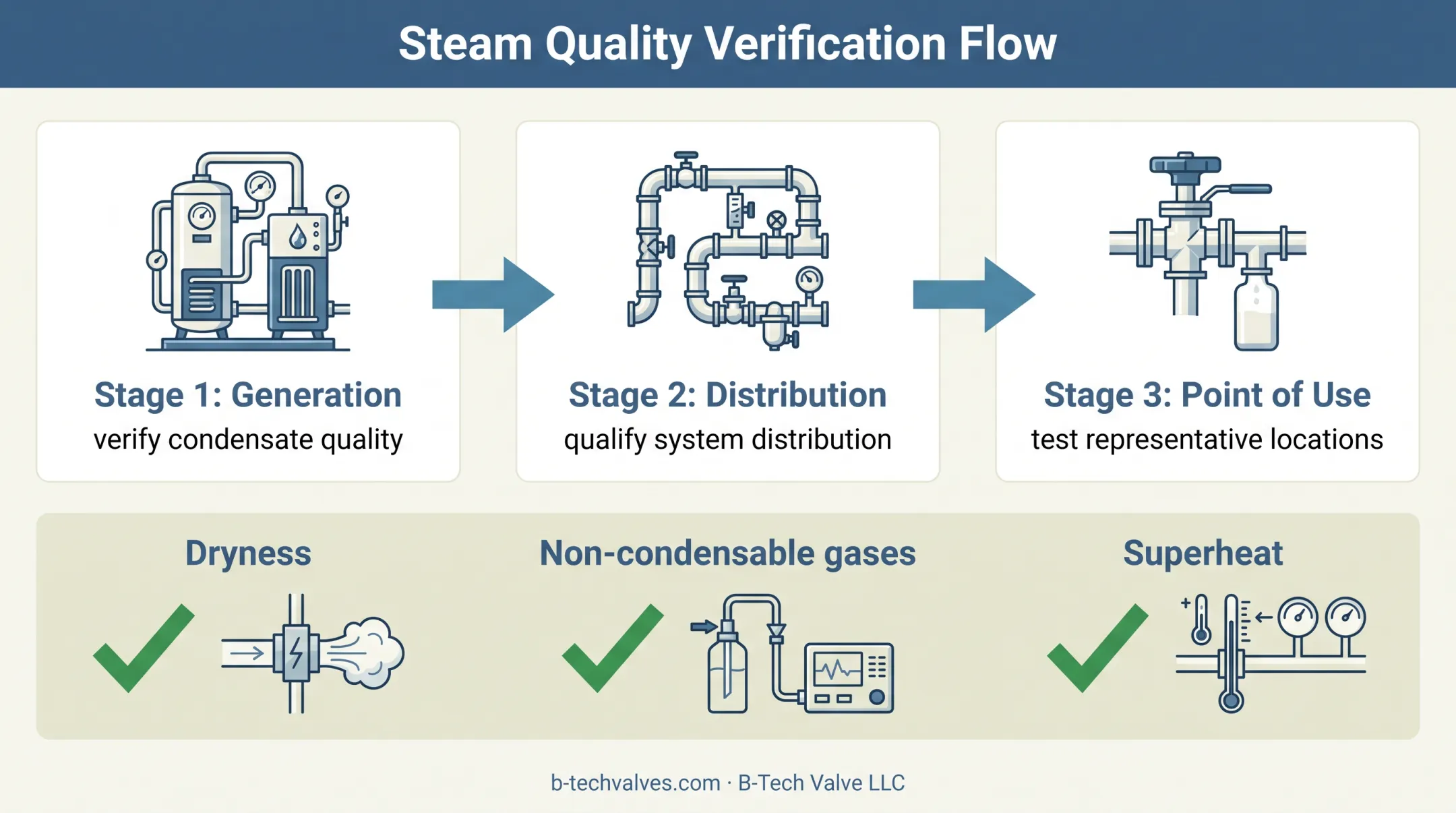Pharmaceutical steam quality verification from generation to point of use
