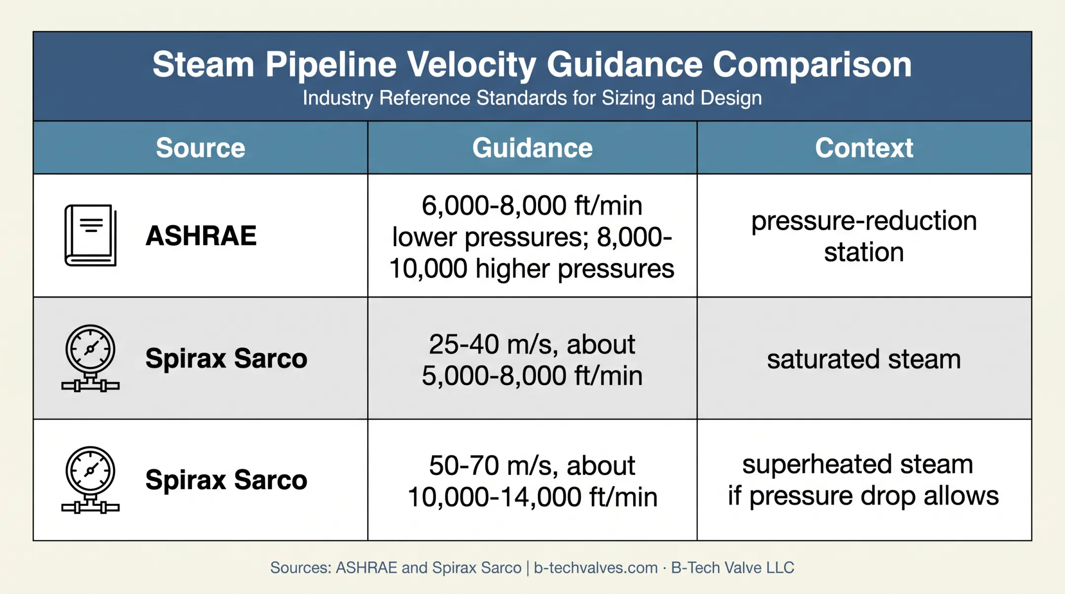 Steam velocity guidance comparison for saturated and superheated steam