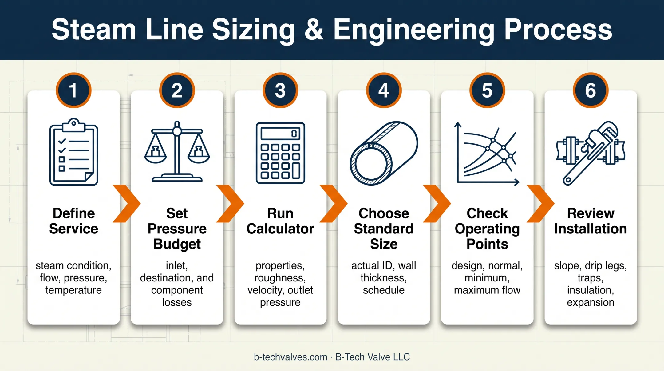 Six-step steam pipe sizing workflow from service definition to installation review