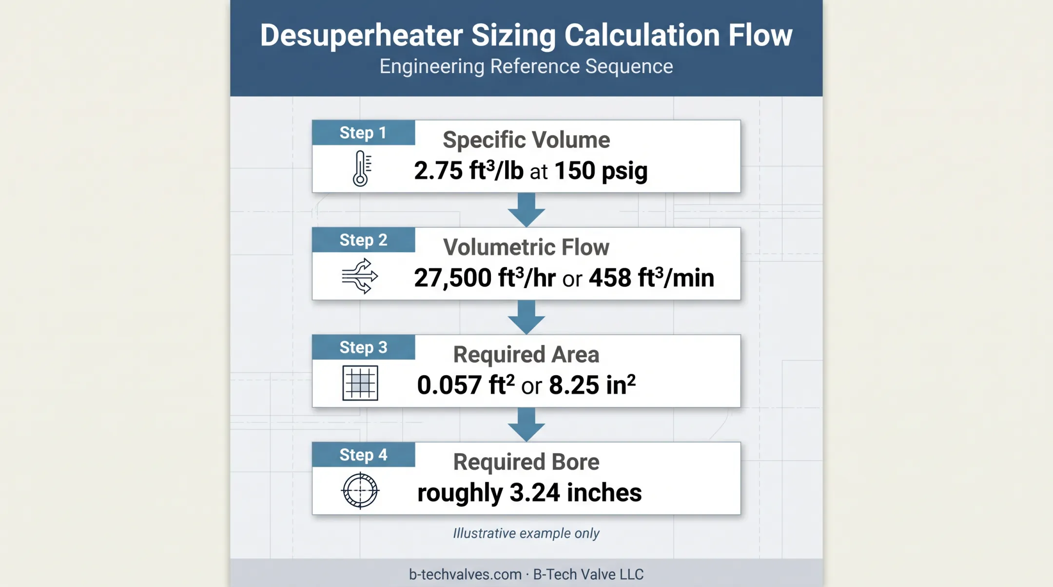 Four-step saturated steam pipe sizing calculation example