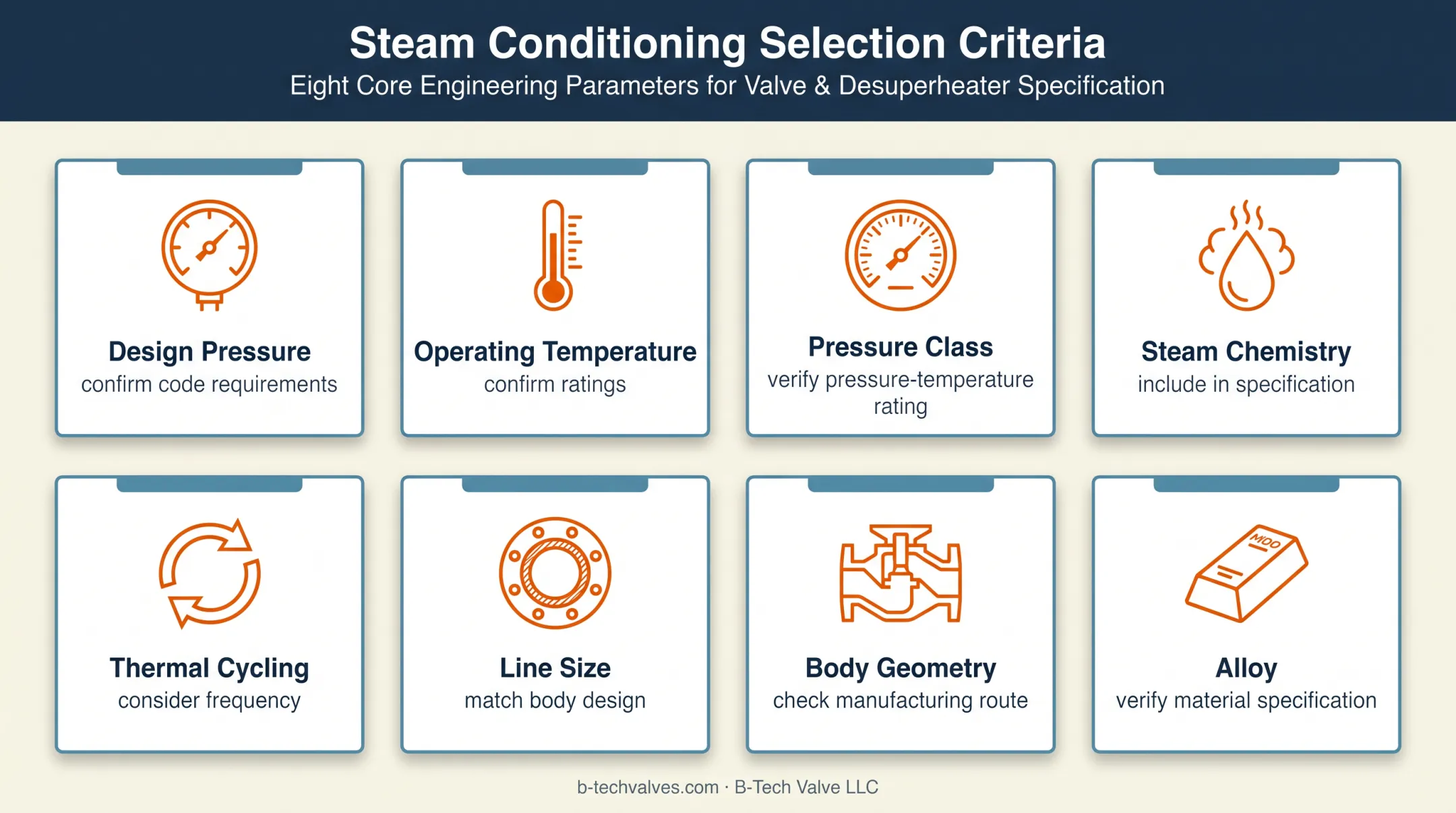 High-pressure steam valve body selection criteria framework