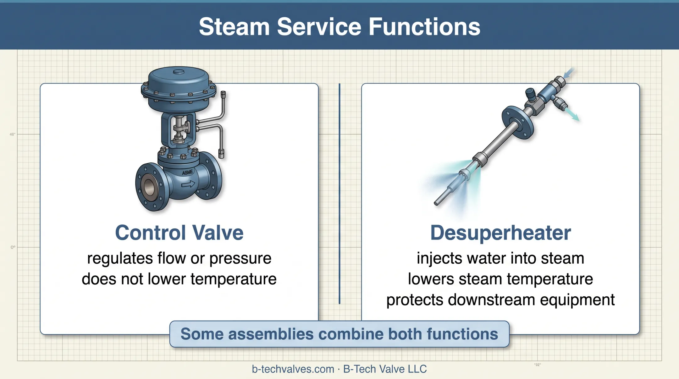 Control valve versus desuperheater steam conditioning comparison