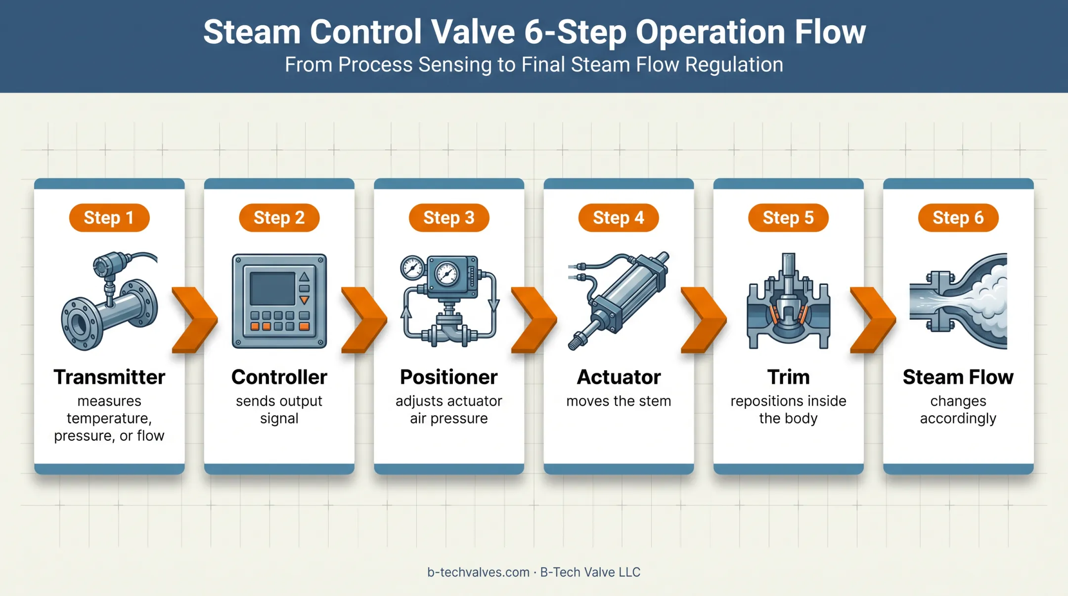 Pneumatic steam control valve feedback loop from signal to flow
