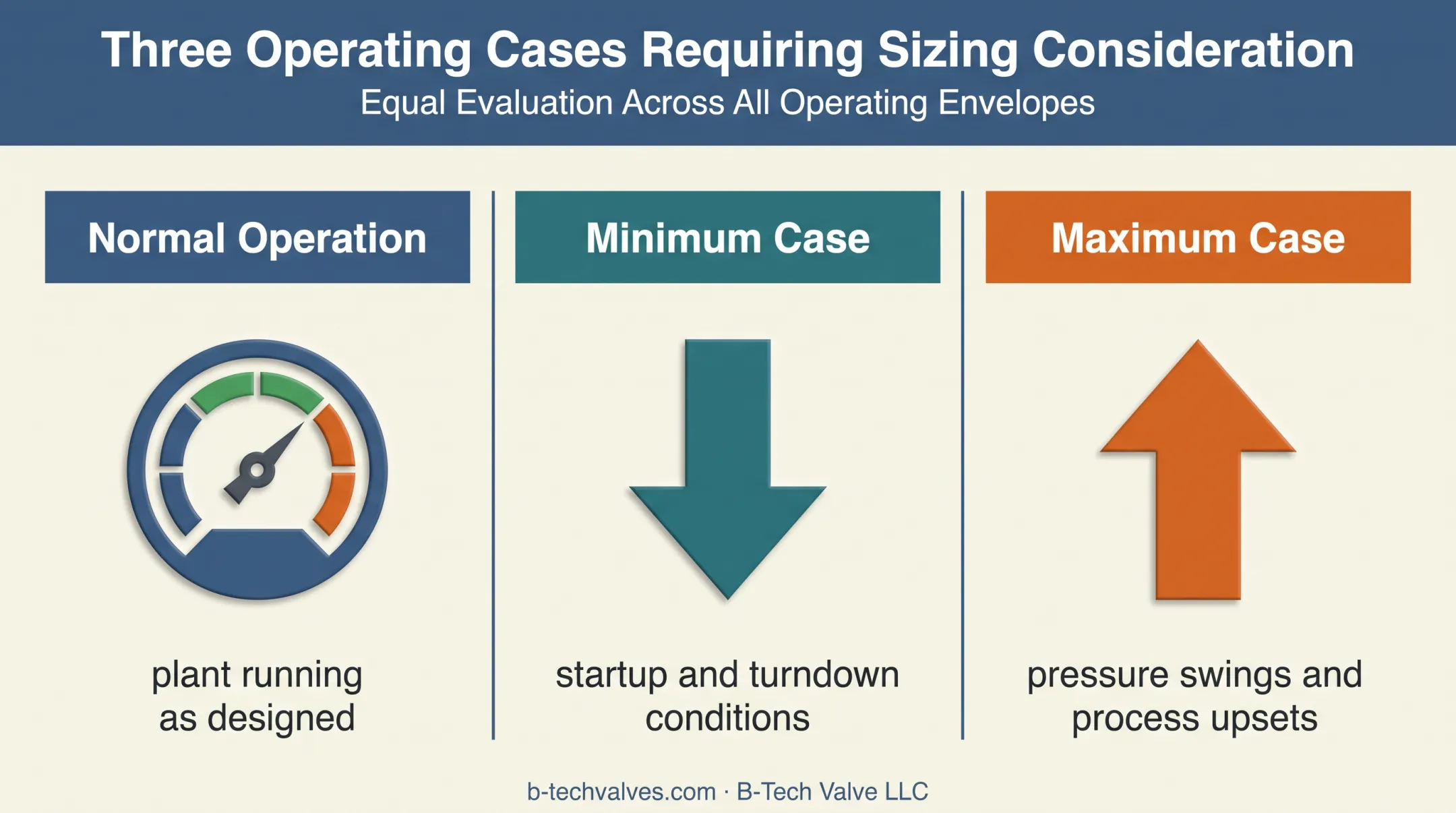 Three operating cases for desuperheater steam sizing and control