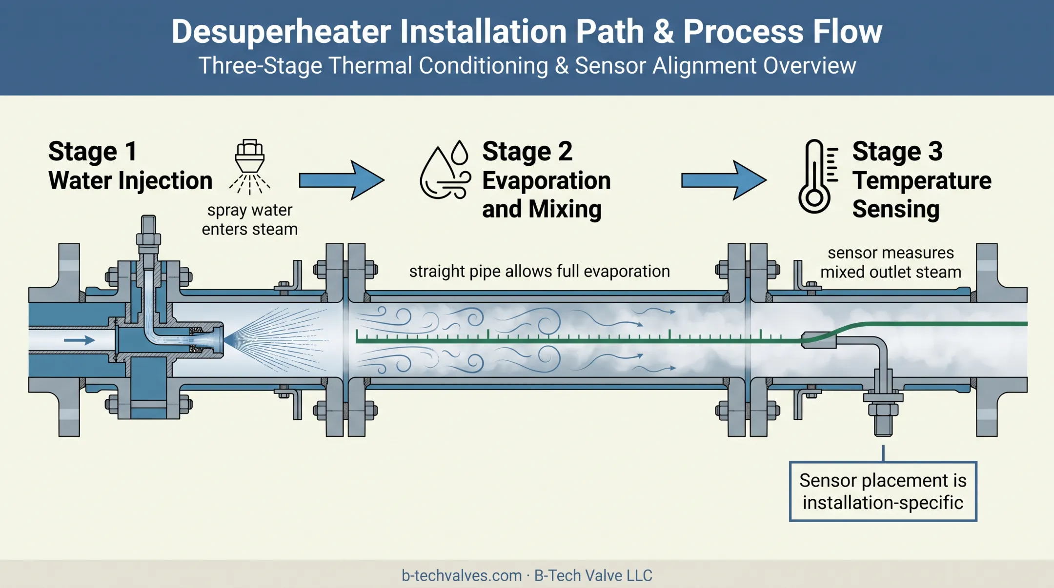 Desuperheater injection evaporation and outlet temperature sensing layout