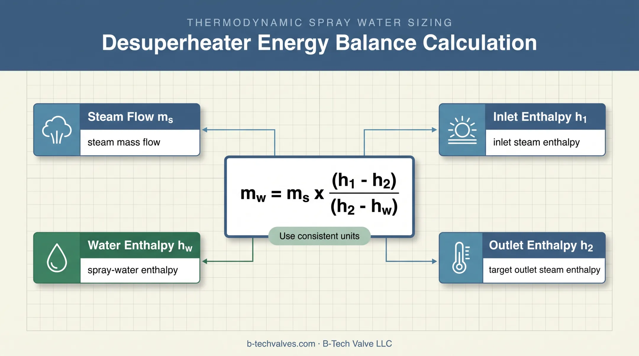 Desuperheater spray-water energy balance equation with steam enthalpy inputs