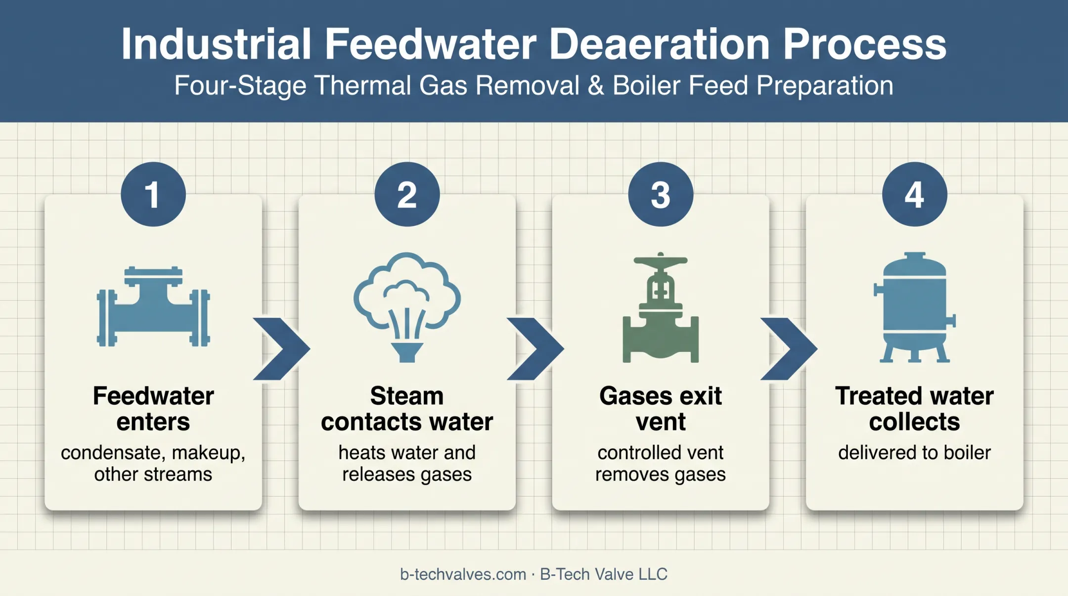 Four-step deaerator feedwater treatment process flow diagram