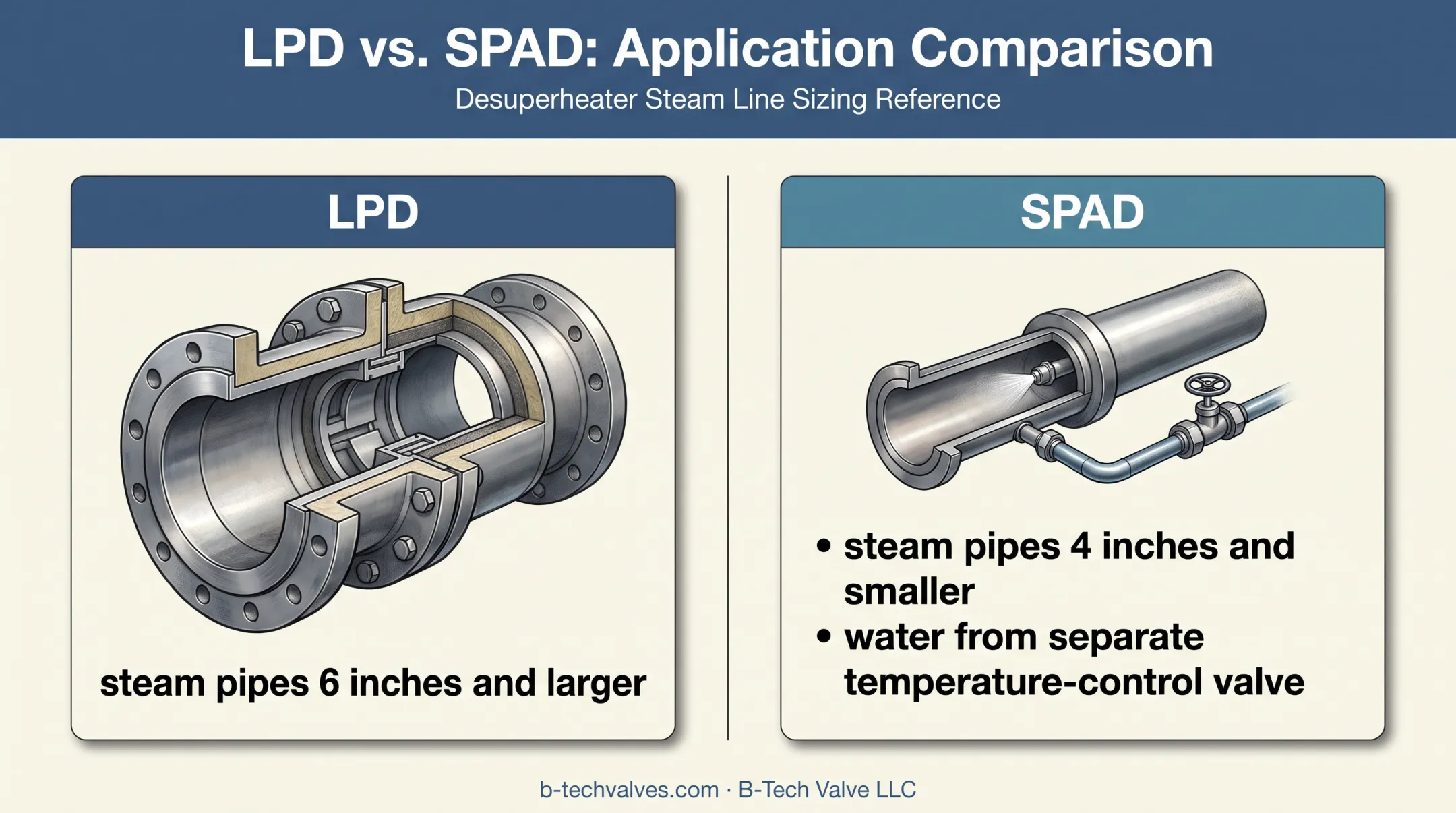 LPD and SPAD desuperheater pipe size comparison infographic