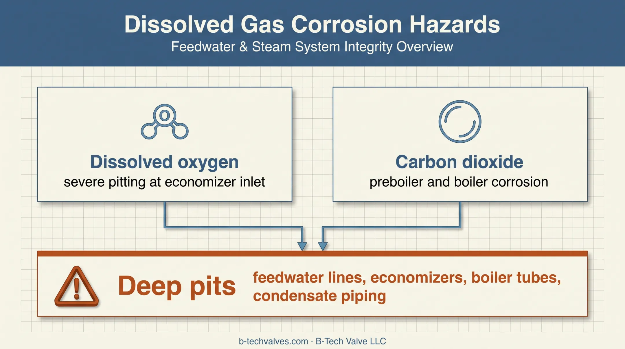 Dissolved oxygen and carbon dioxide boiler corrosion risks infographic