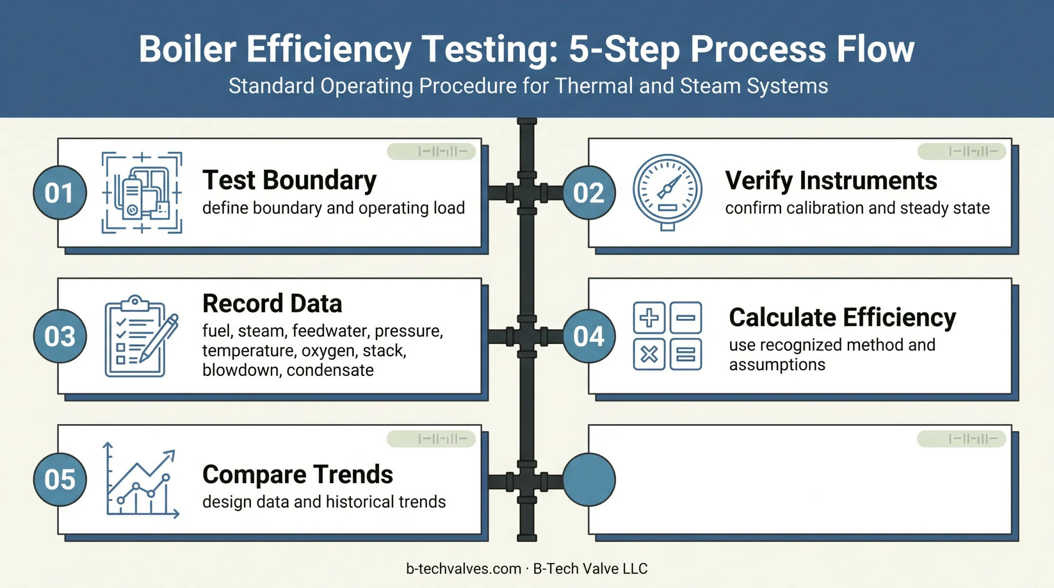 Five-step boiler efficiency measurement sequence from testing to trending