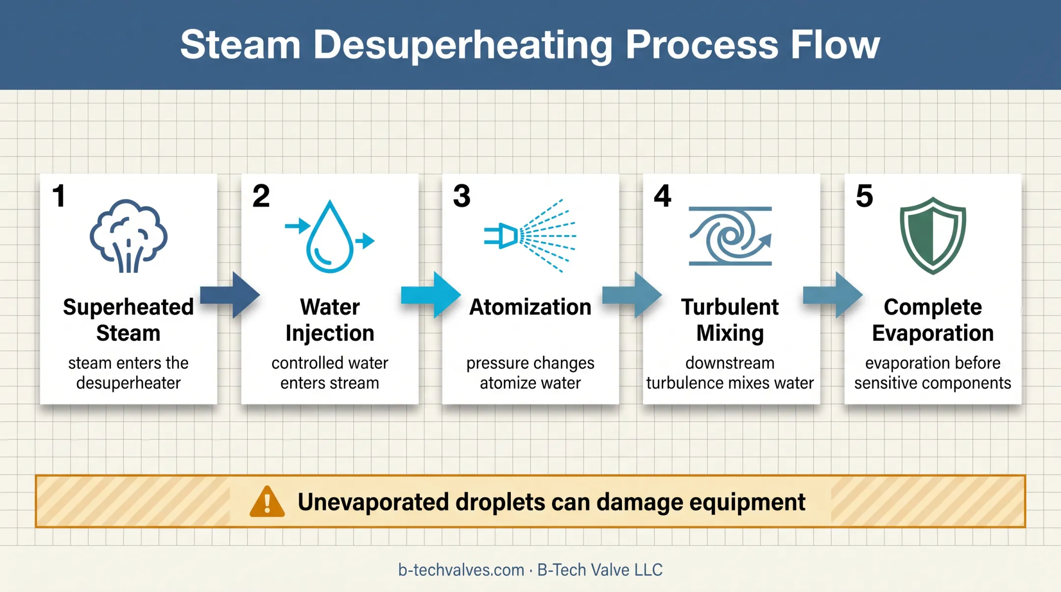 Desuperheater water injection and steam mixing process flow diagram