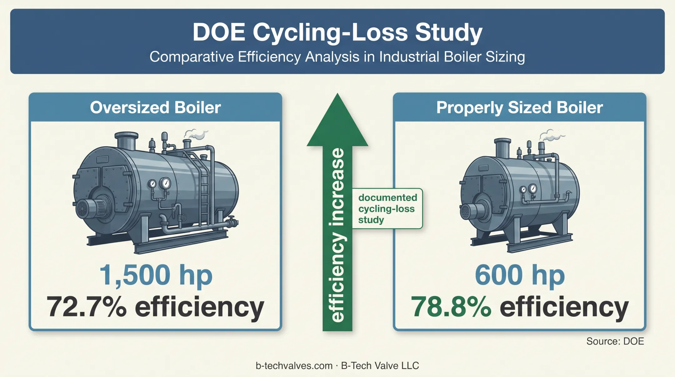Boiler sizing comparison showing efficiency improvement from DOE study
