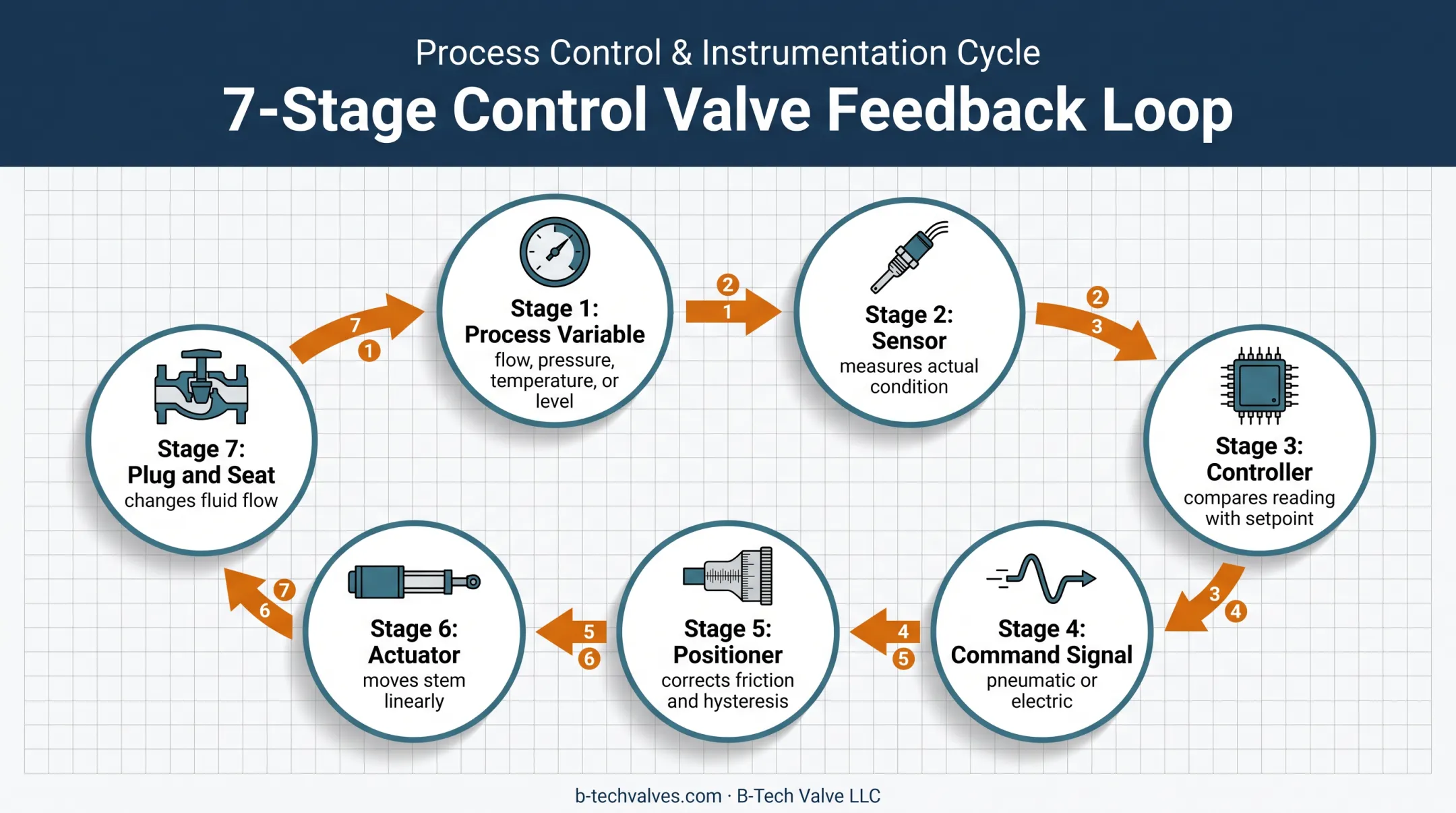 Globe control valve feedback loop from sensor measurement to process correction