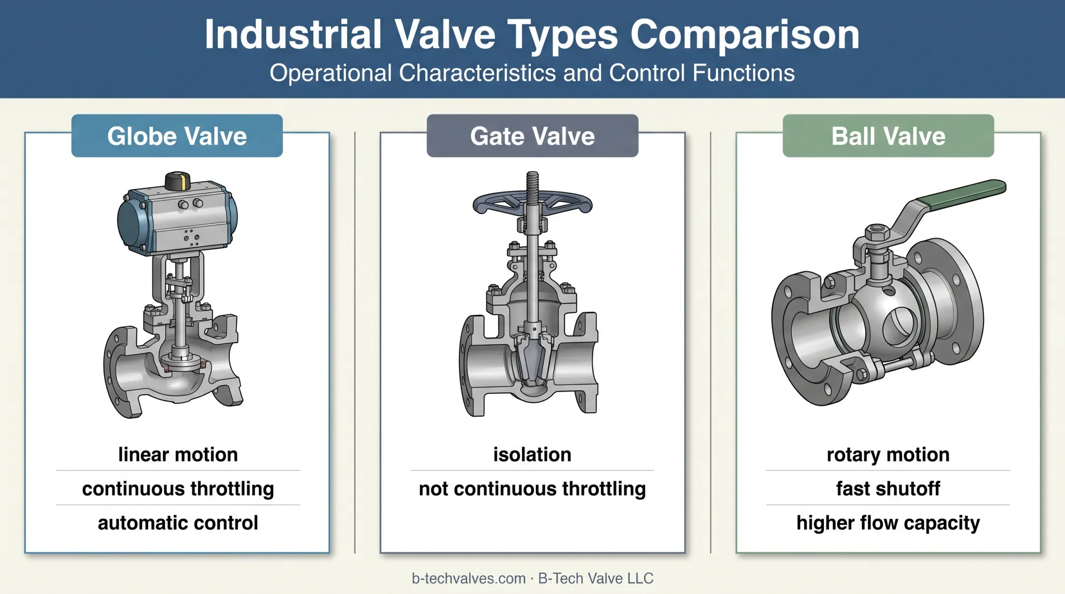 Globe, gate, and ball valve function comparison infographic