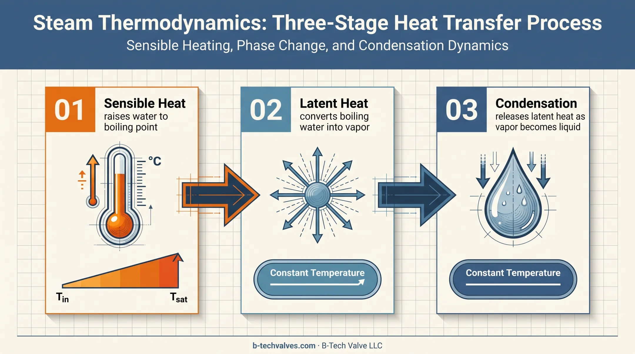 Saturated steam heat transfer and condensation process diagram