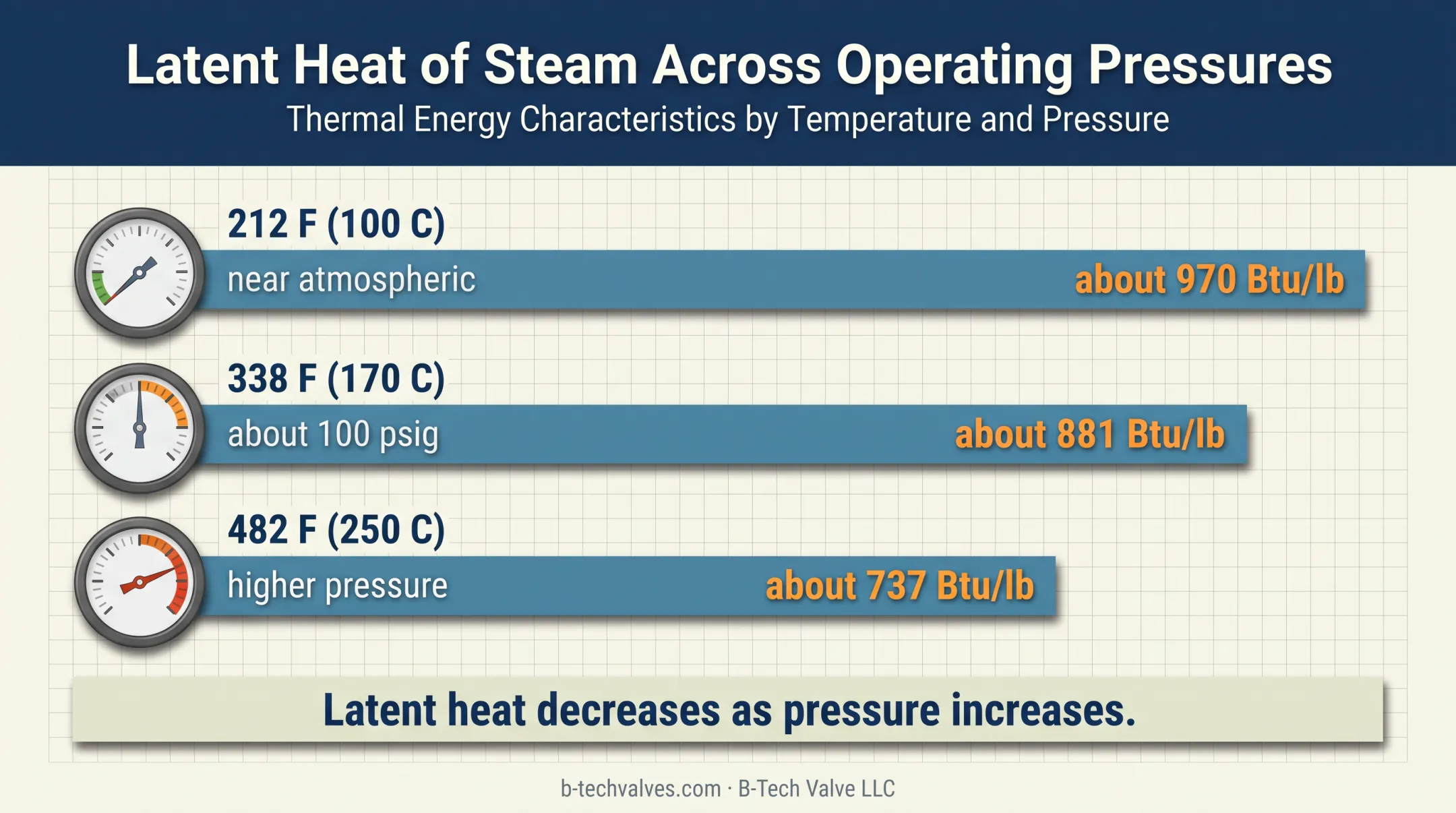 Saturated steam pressure and latent heat comparison chart
