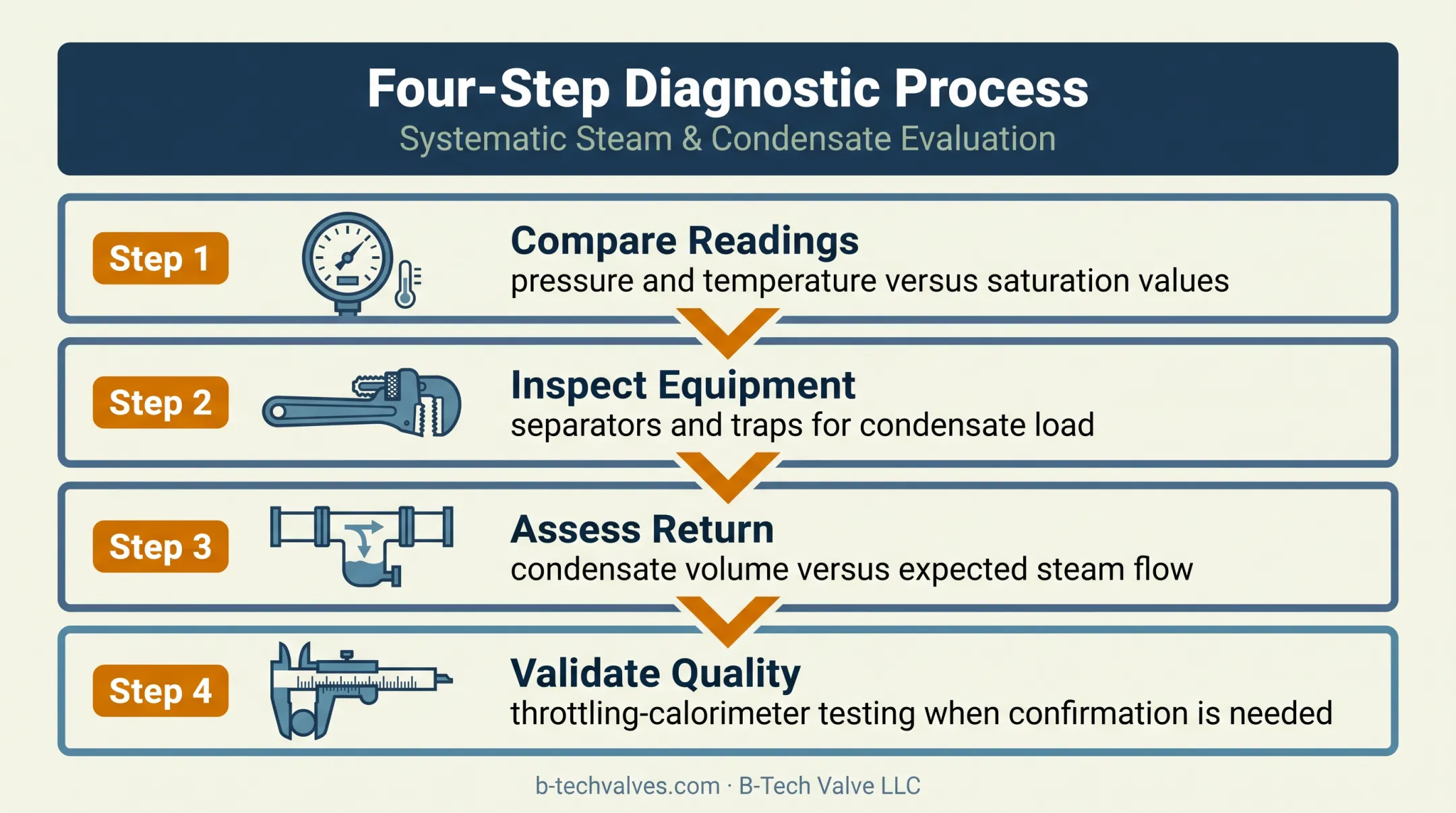 Four-step steam quality diagnostic process from readings to testing