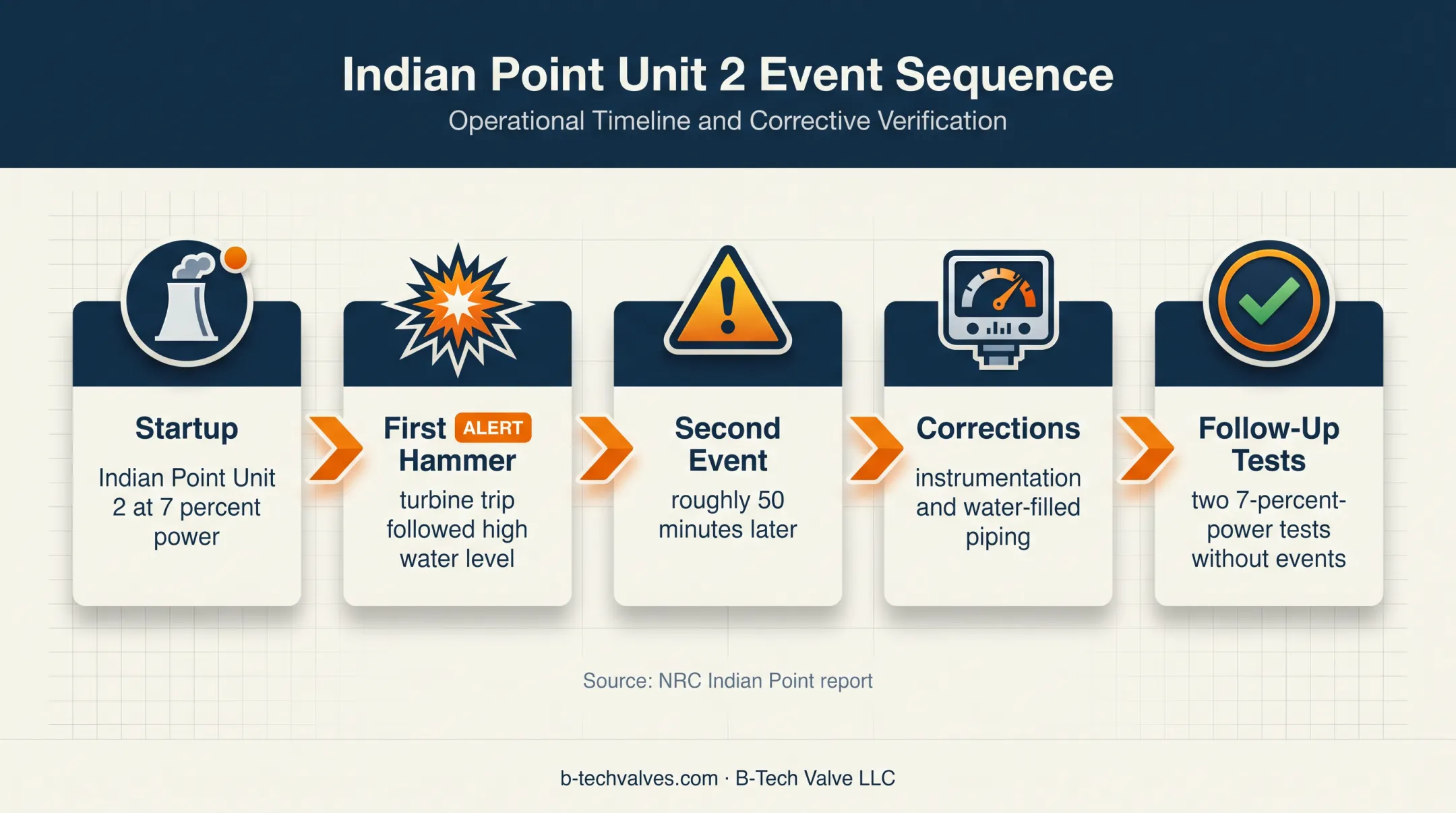 Indian Point water hammer incident and corrective action timeline