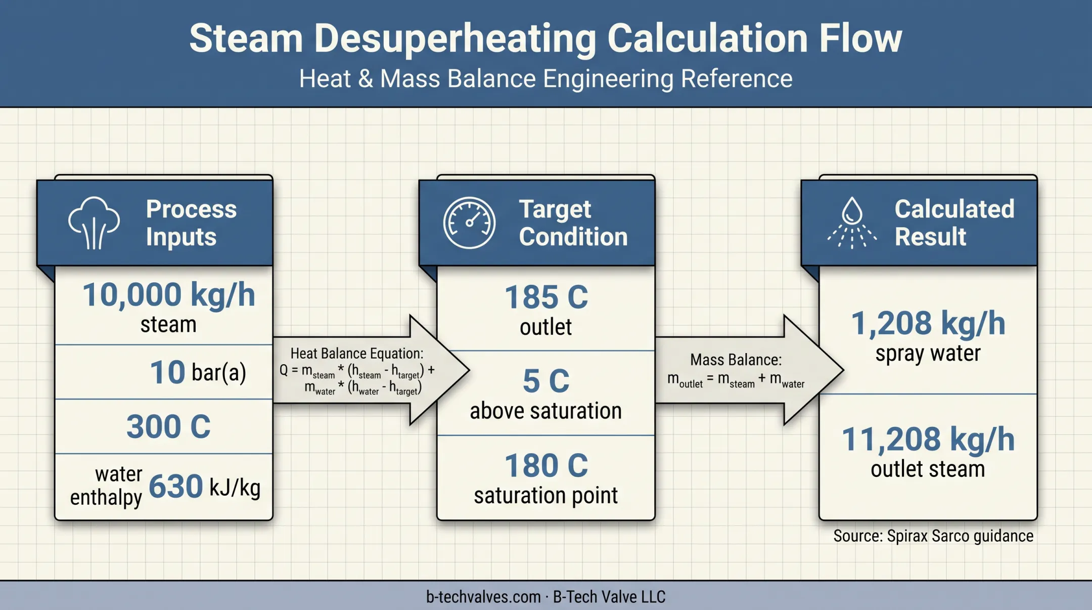 Desuperheater spray-water calculation example with steam conditions and results