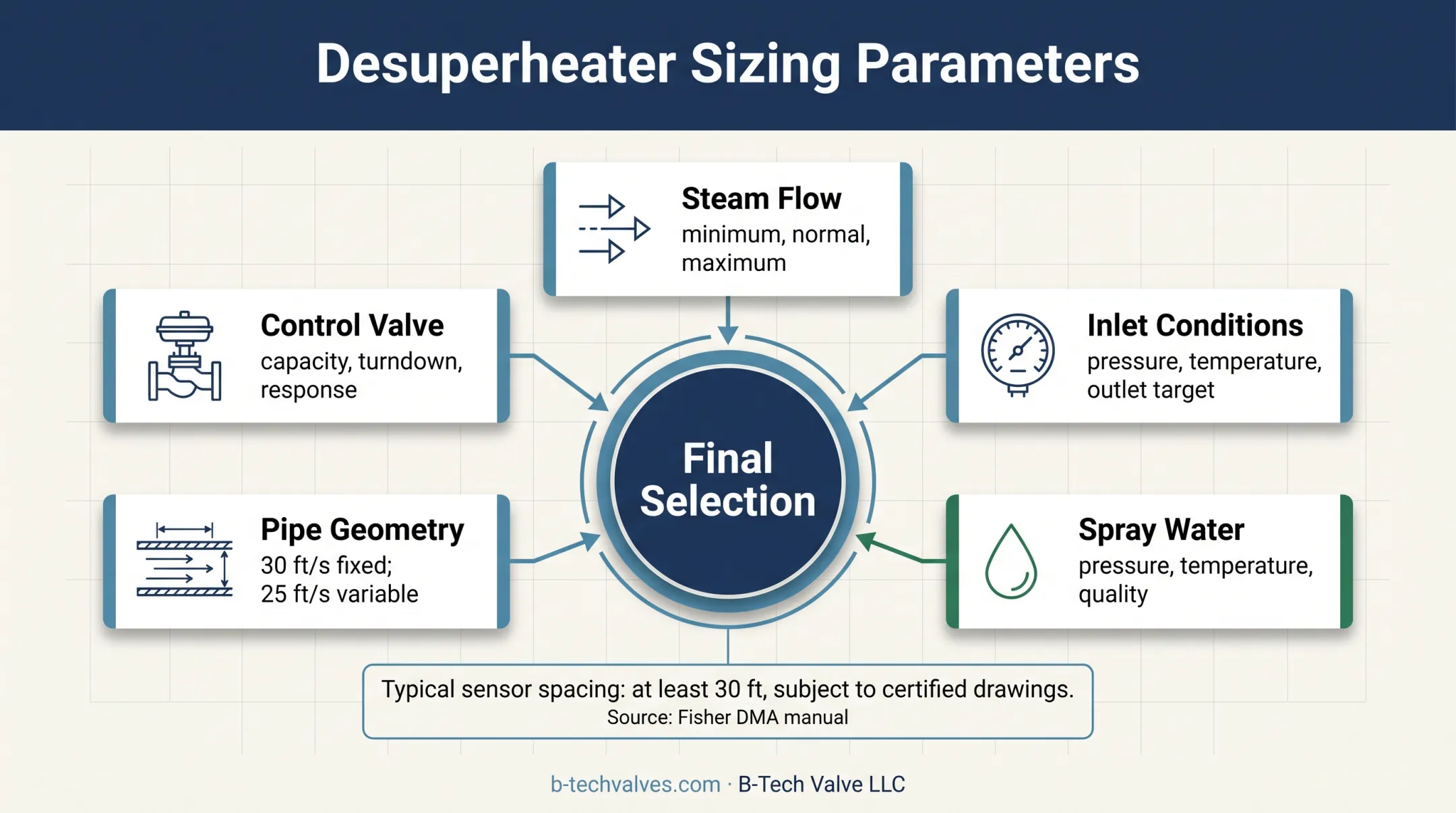 Five desuperheater sizing parameters affecting thermal duty and control performance