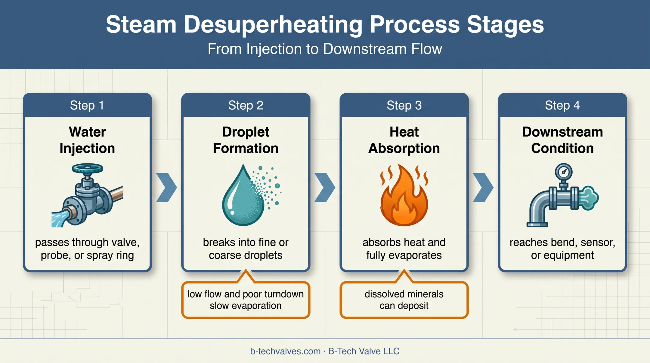 Four-stage spray desuperheating water evaporation and deposit risk process