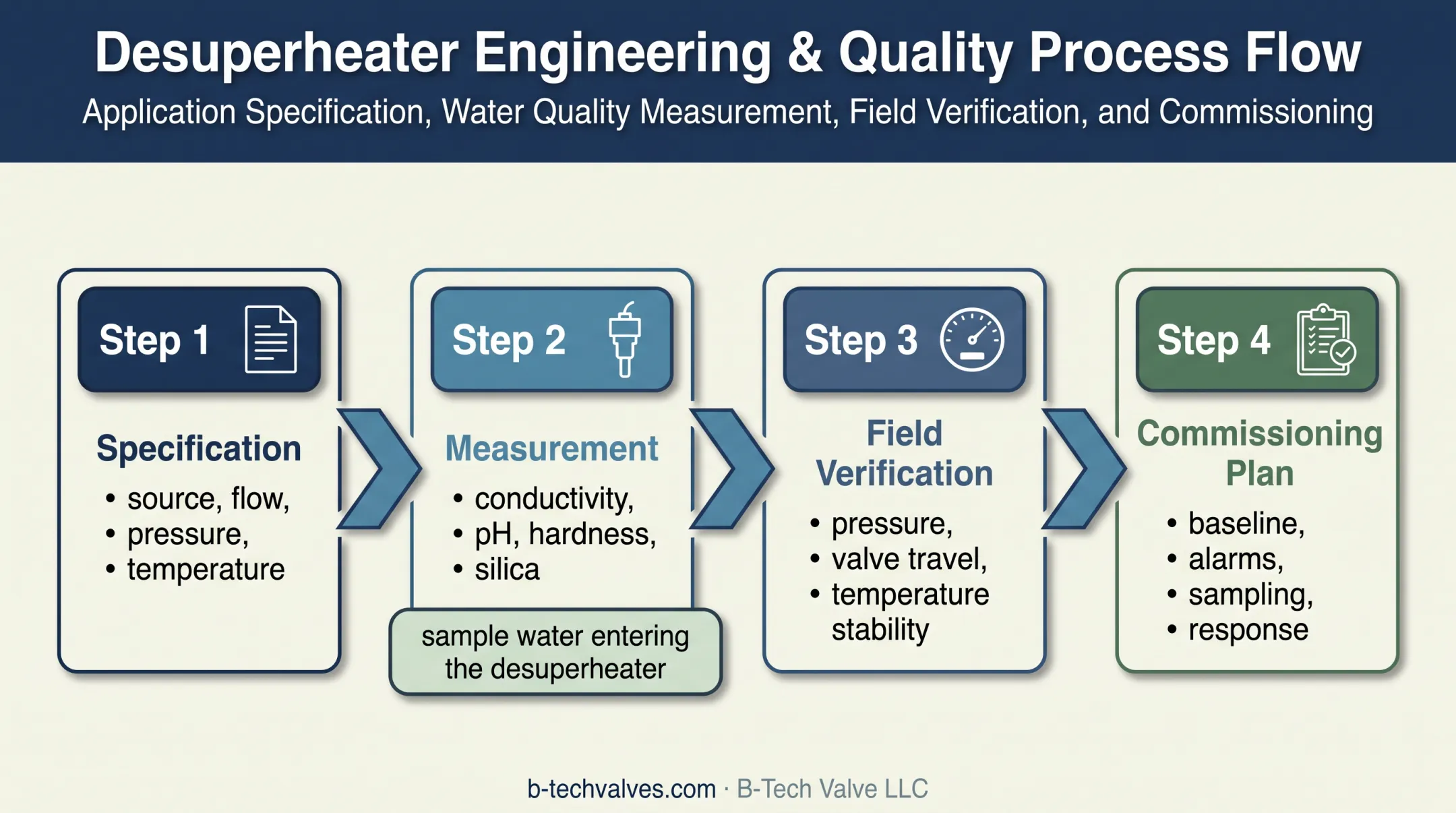 Four-part spray desuperheater water quality verification workflow