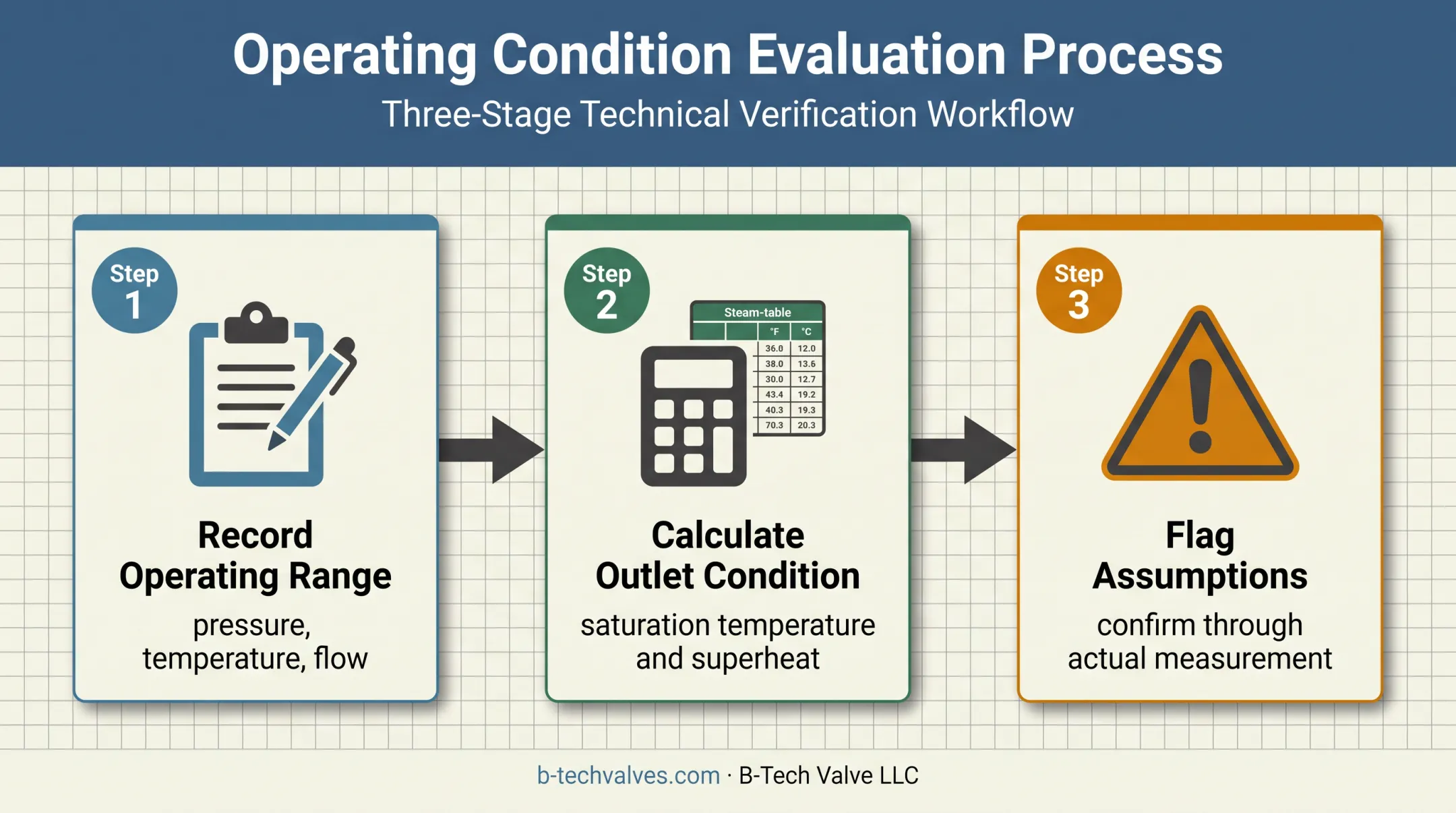 Steam desuperheater sizing data evaluation workflow diagram