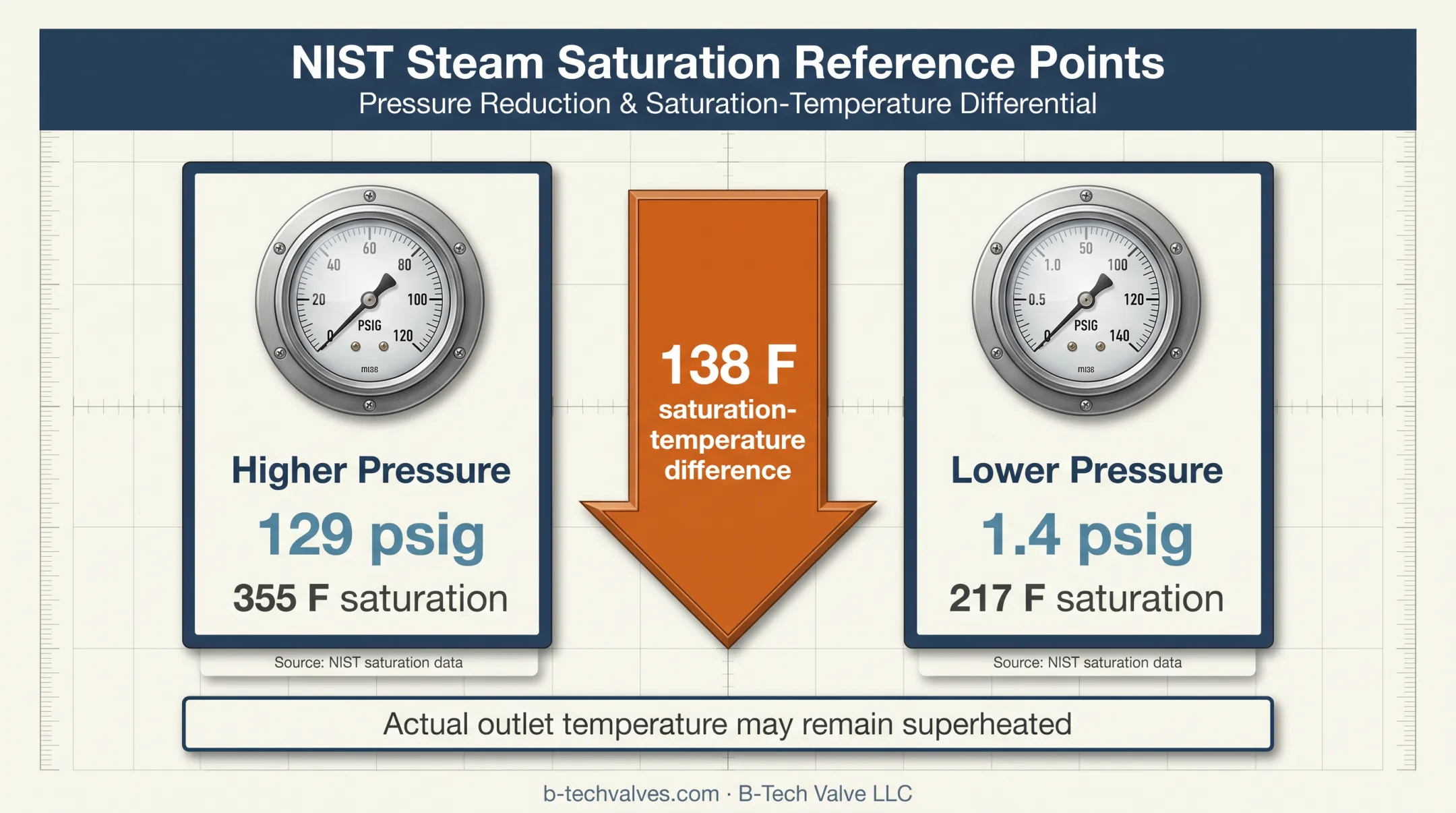Steam pressure reduction and saturation temperature comparison diagram