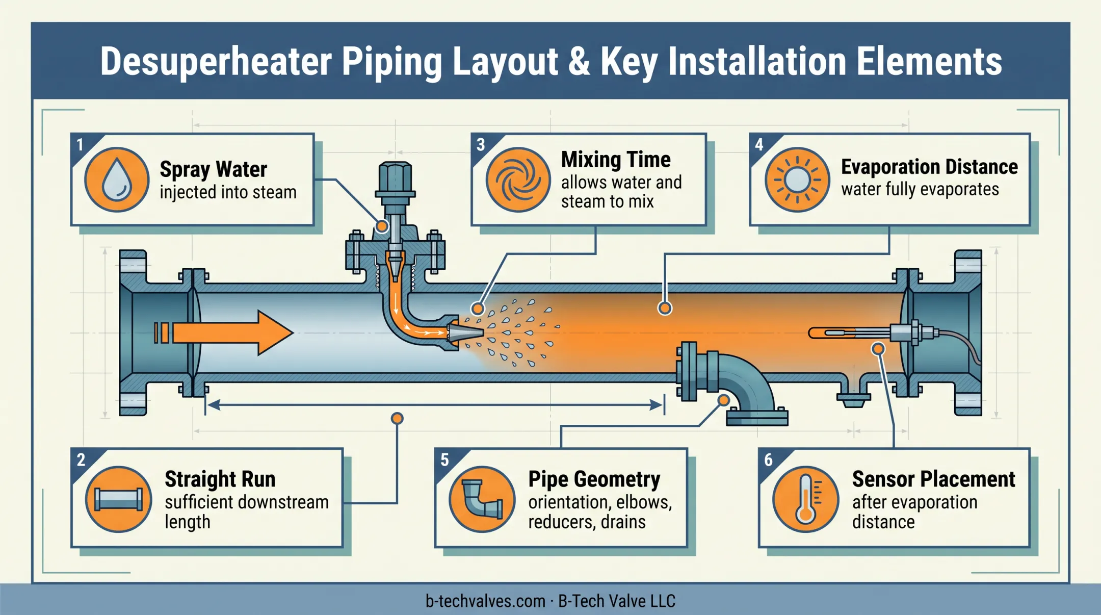 Desuperheater piping layout with mixing and evaporation requirements