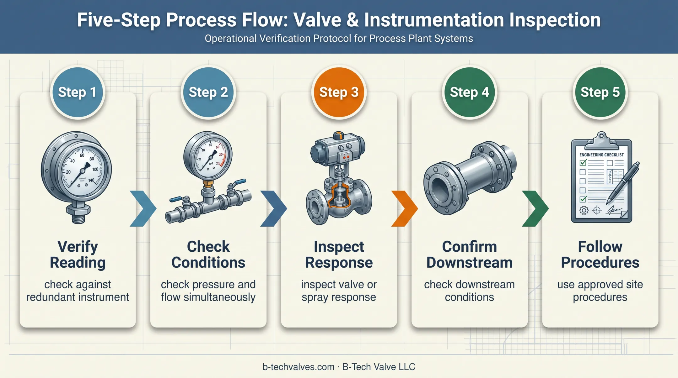 Five-step steam temperature boundary verification process flow