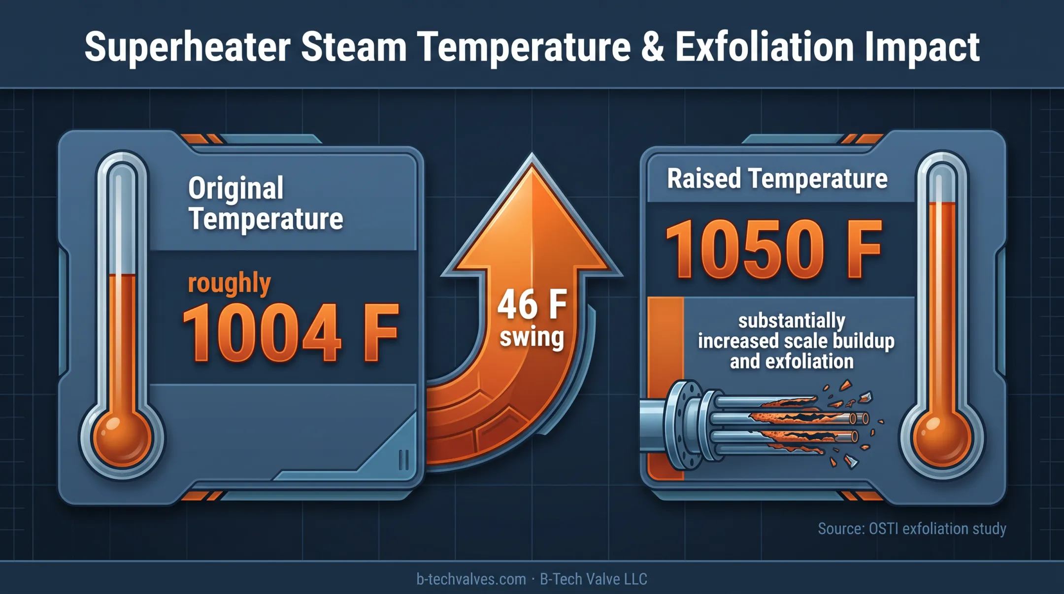 Steam temperature increase linked to superheater scale exfoliation