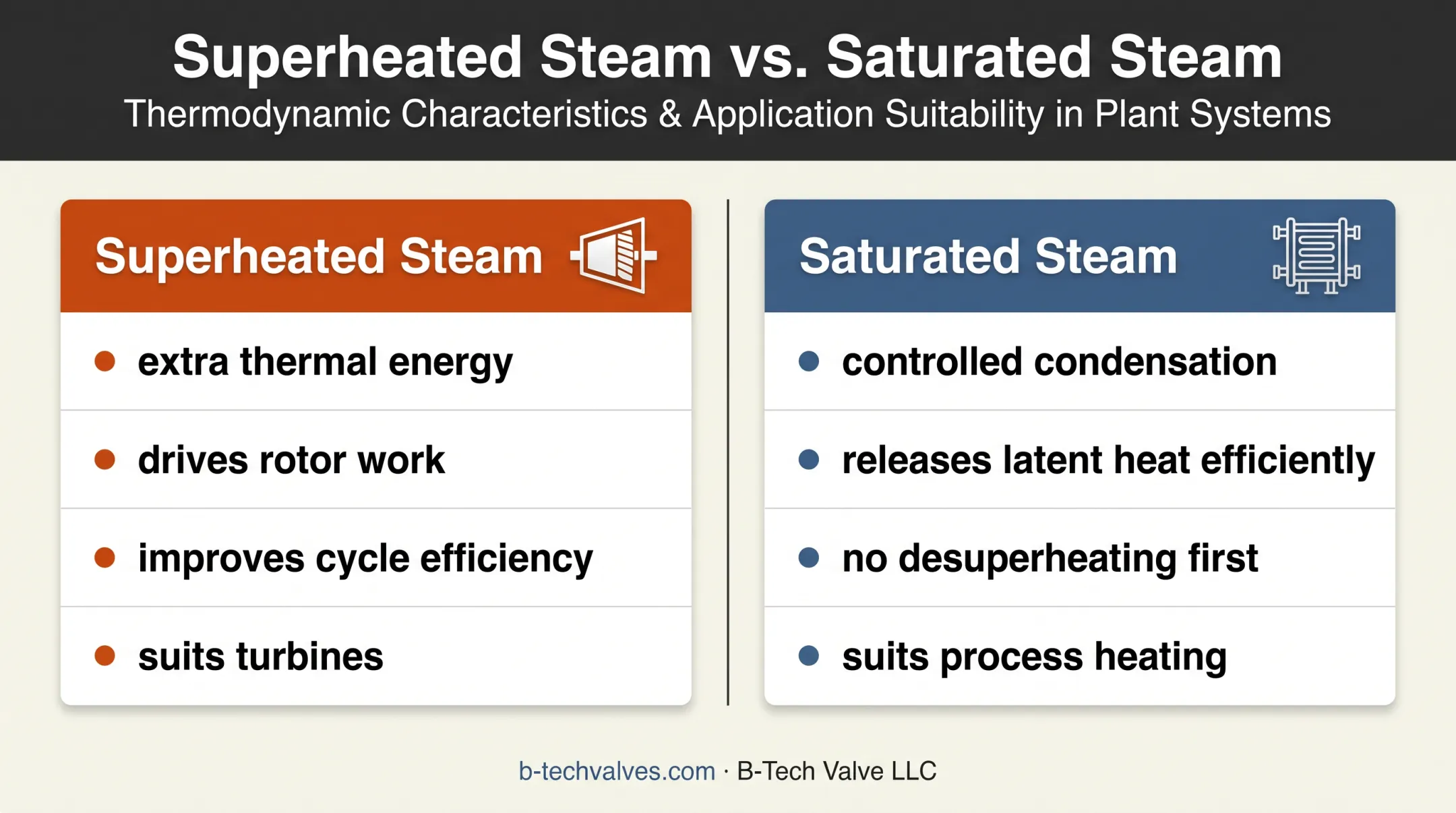 Superheated versus saturated steam applications and energy behavior comparison
