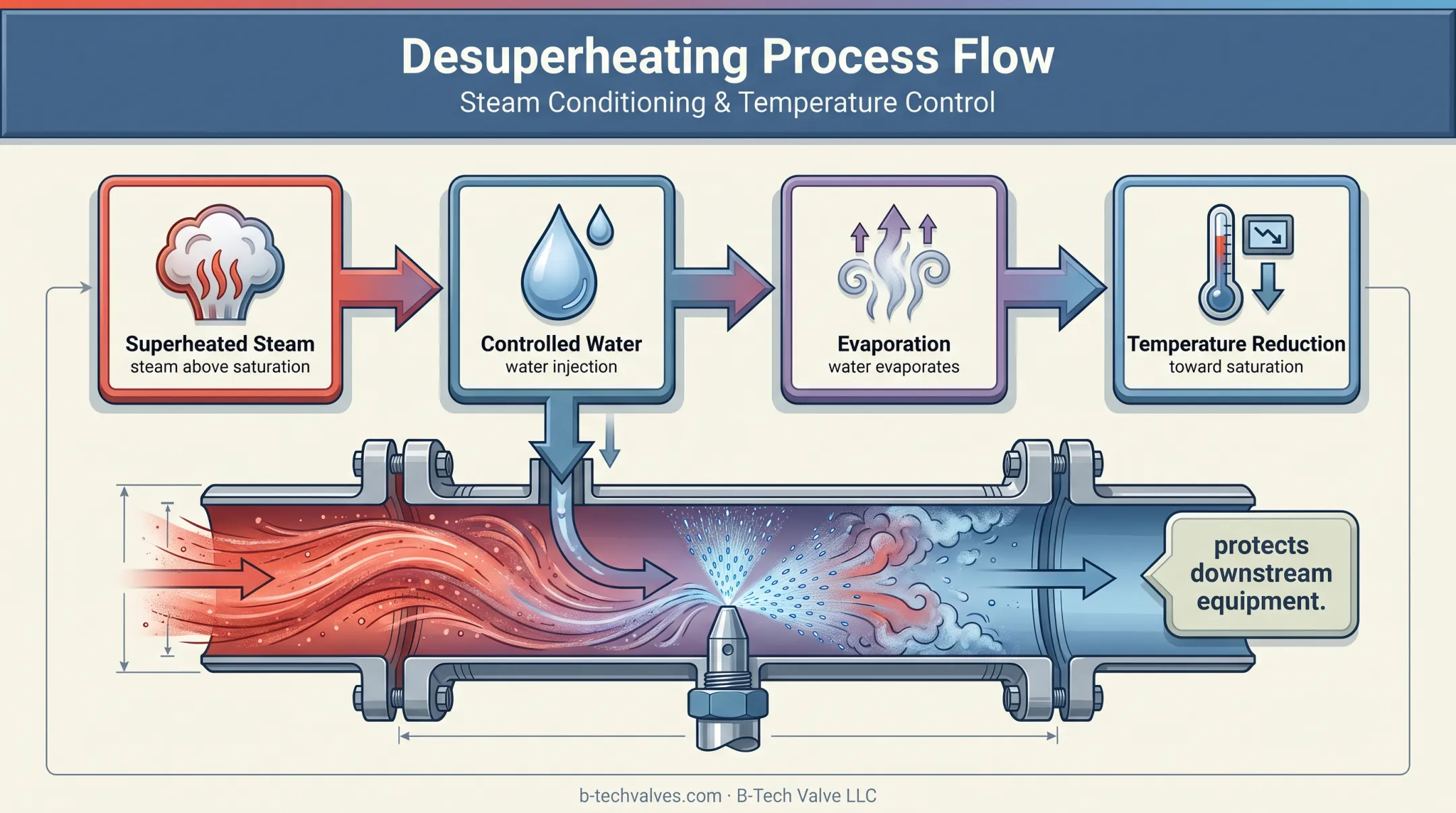 Desuperheater water injection process lowering superheated steam temperature
