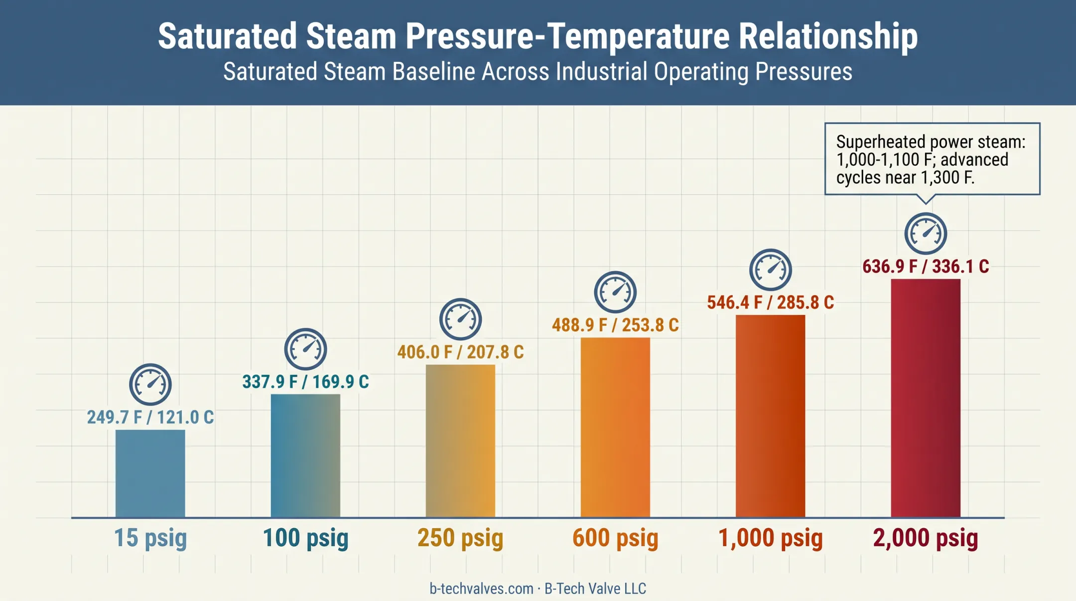 Industrial steam saturation temperatures by pressure chart in Fahrenheit and Celsius