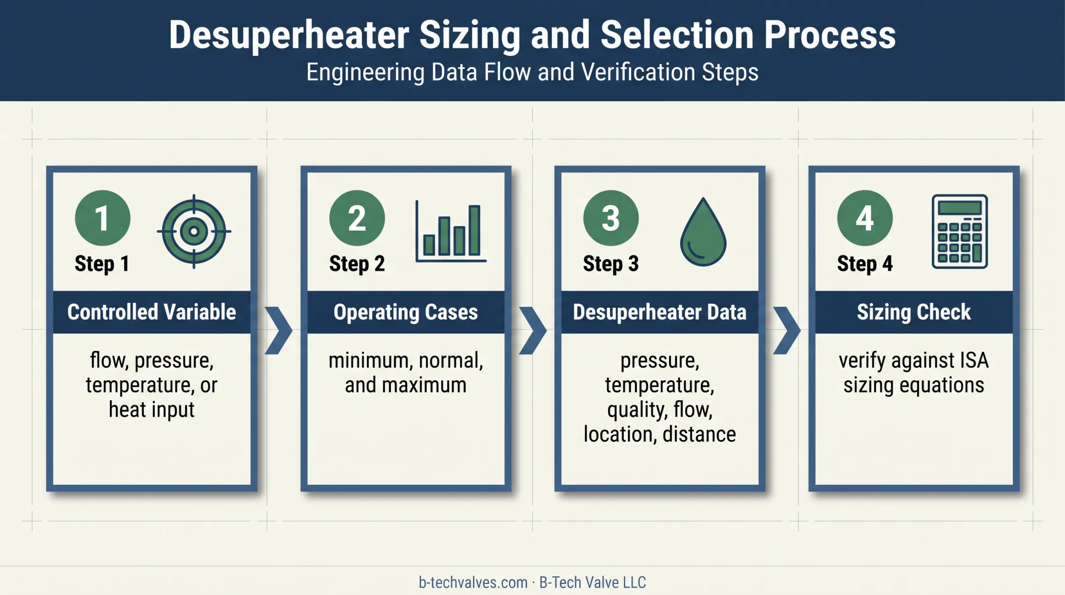 Four-step steam control valve sizing and selection workflow