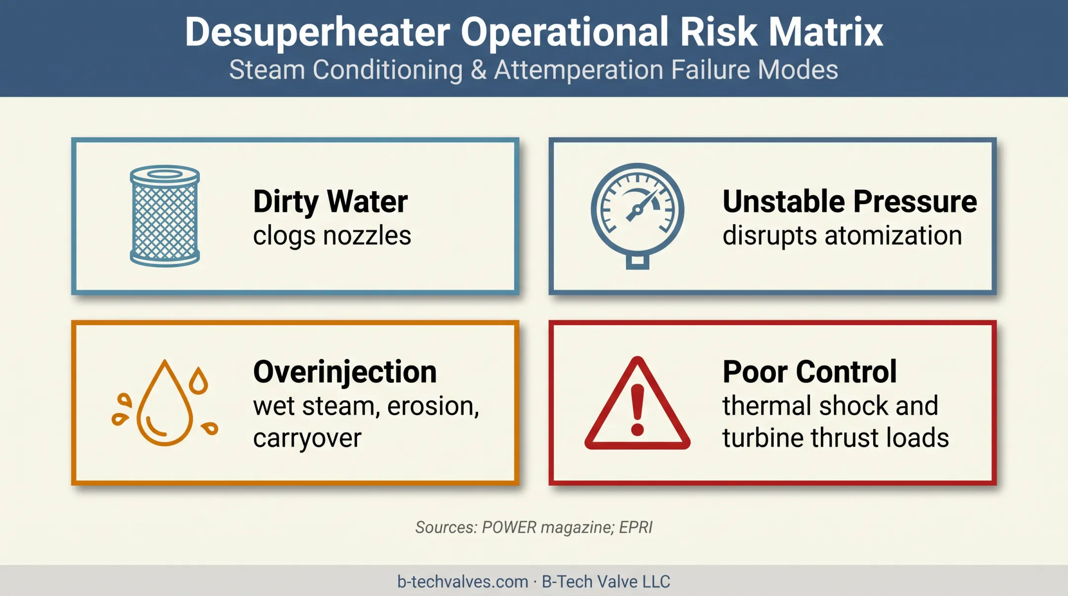 Steam desuperheating water quality and injection risk map