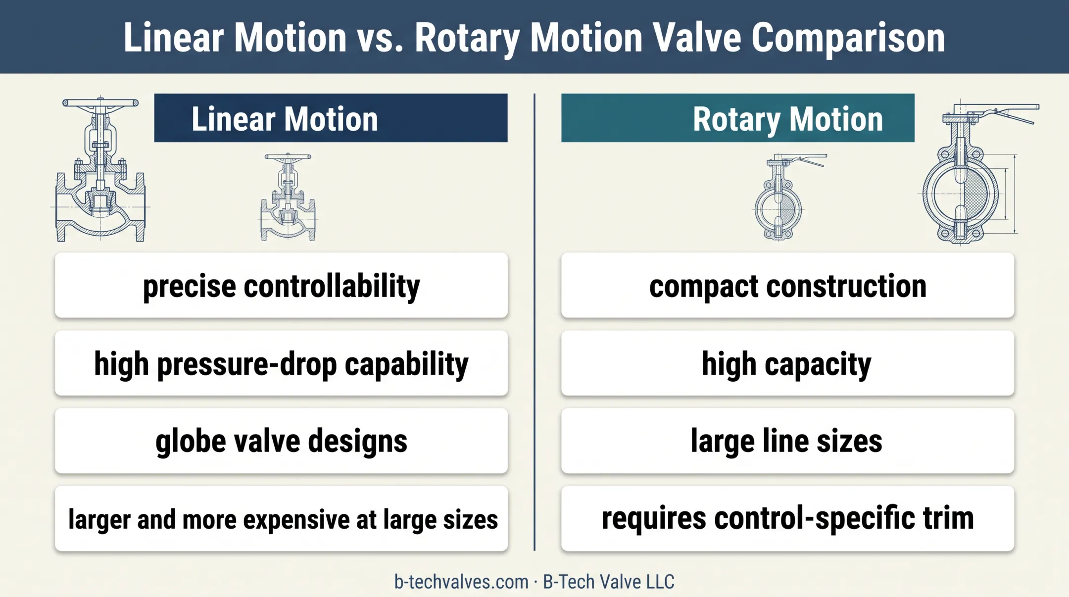 Linear versus rotary steam control valve characteristics comparison