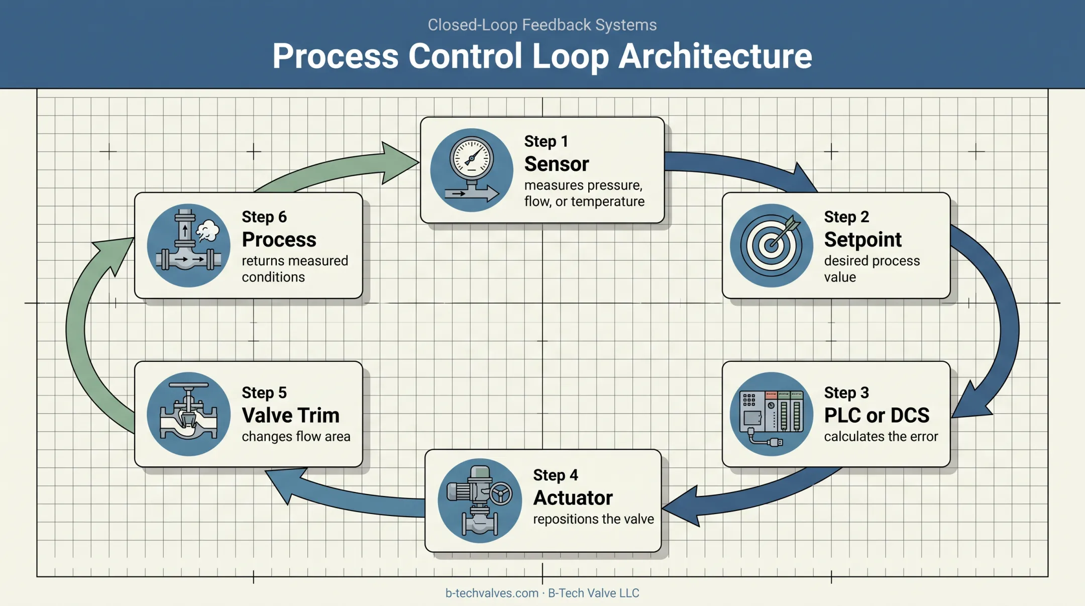 Steam control valve feedback loop from sensor measurement to setpoint