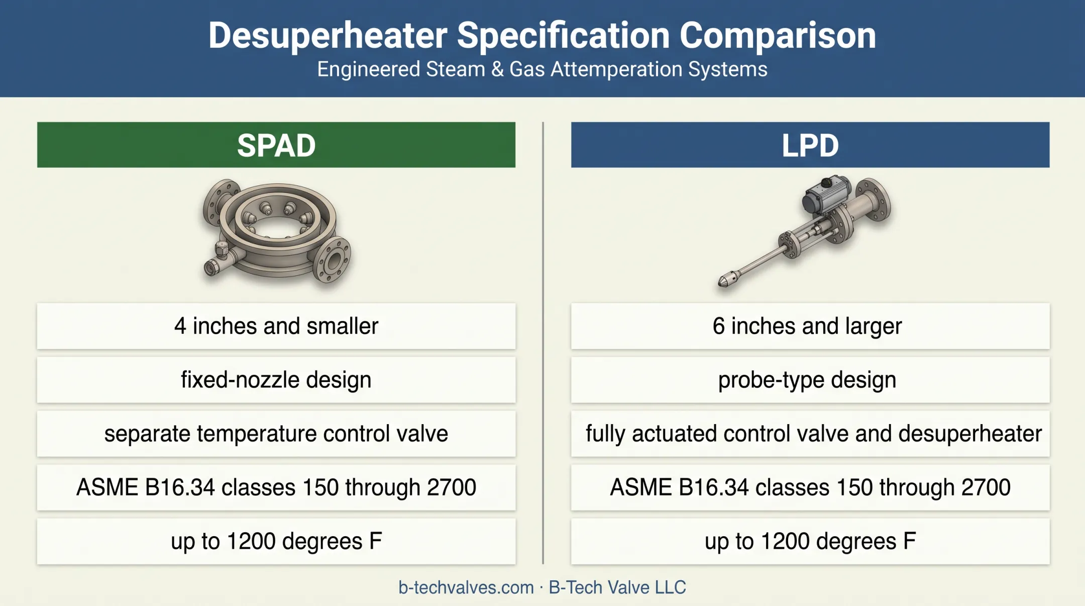 SPAD versus LPD steam desuperheater product specification comparison