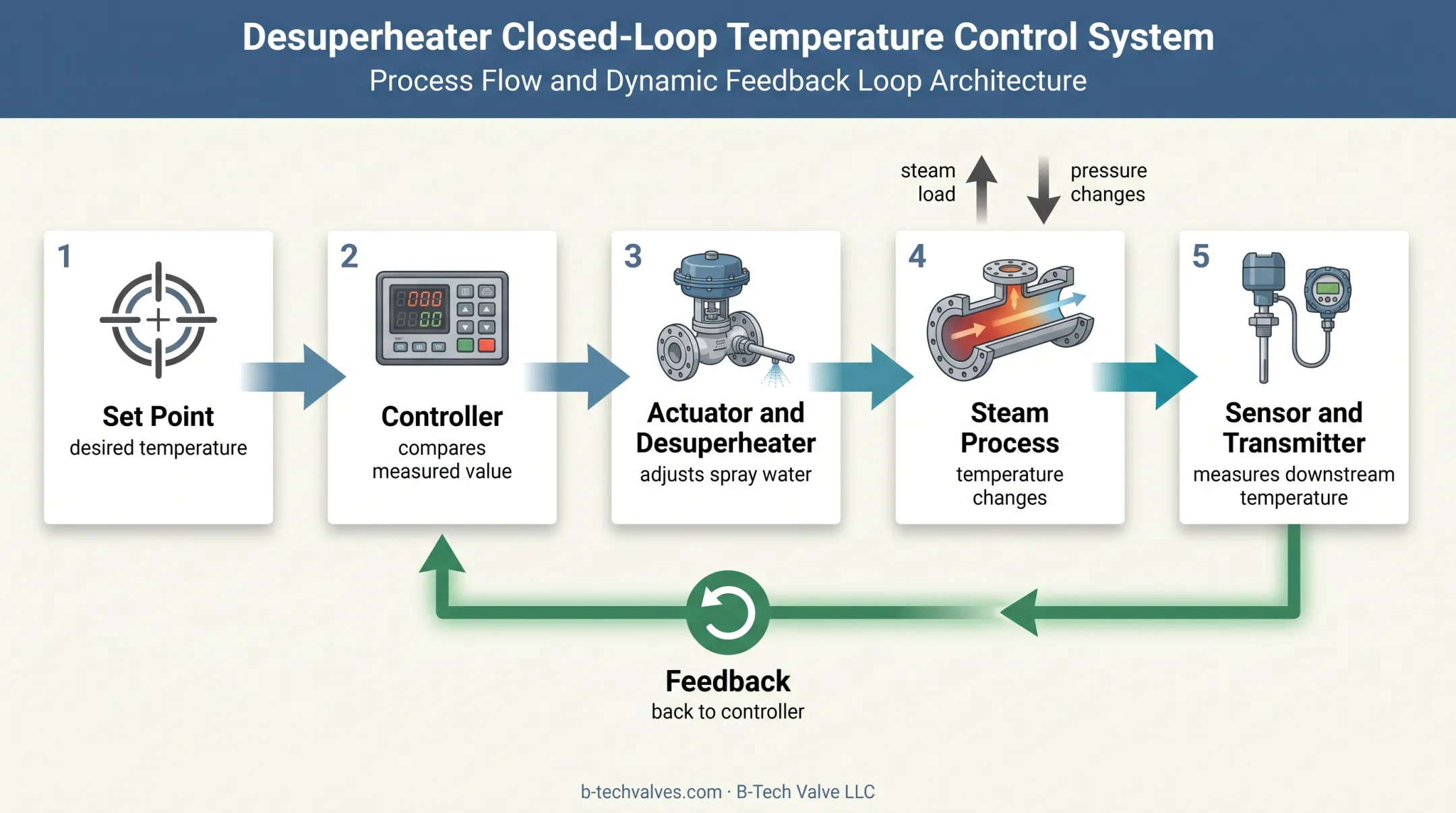 Steam temperature control loop feedback process diagram