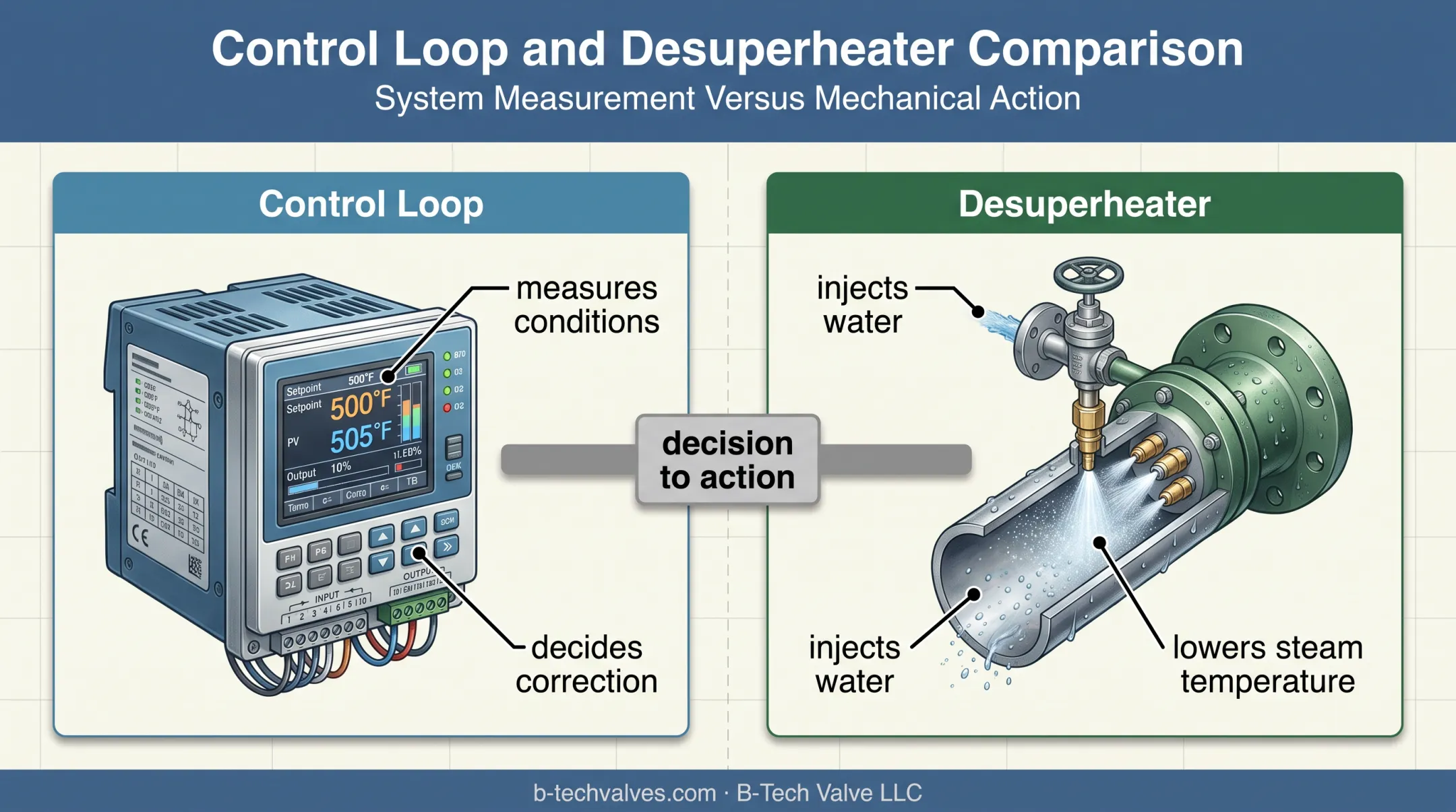 Steam control loop and desuperheater roles comparison diagram