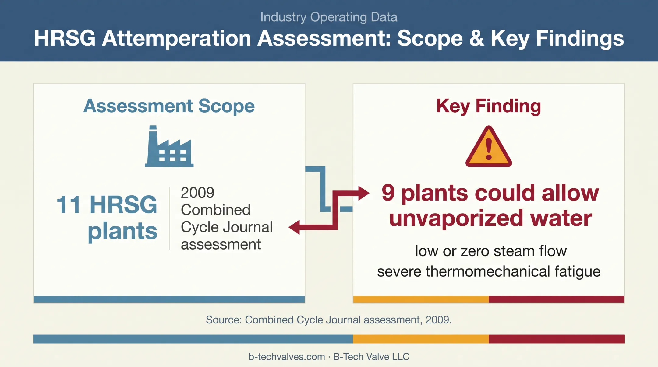 HRSG assessment findings on unvaporized spray water and fatigue