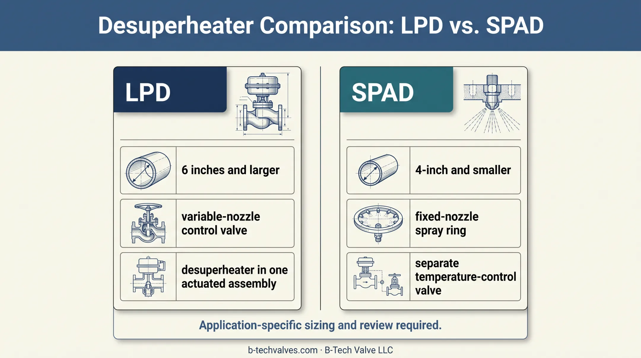 LPD and SPAD desuperheater design comparison by pipe size