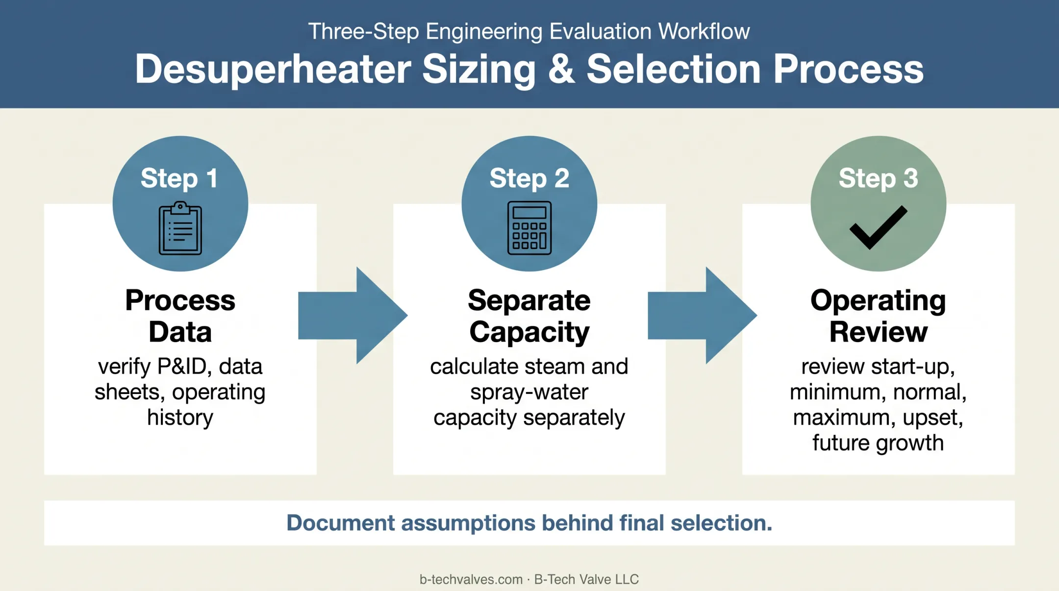 Three-step steam and spray-water valve sizing validation process