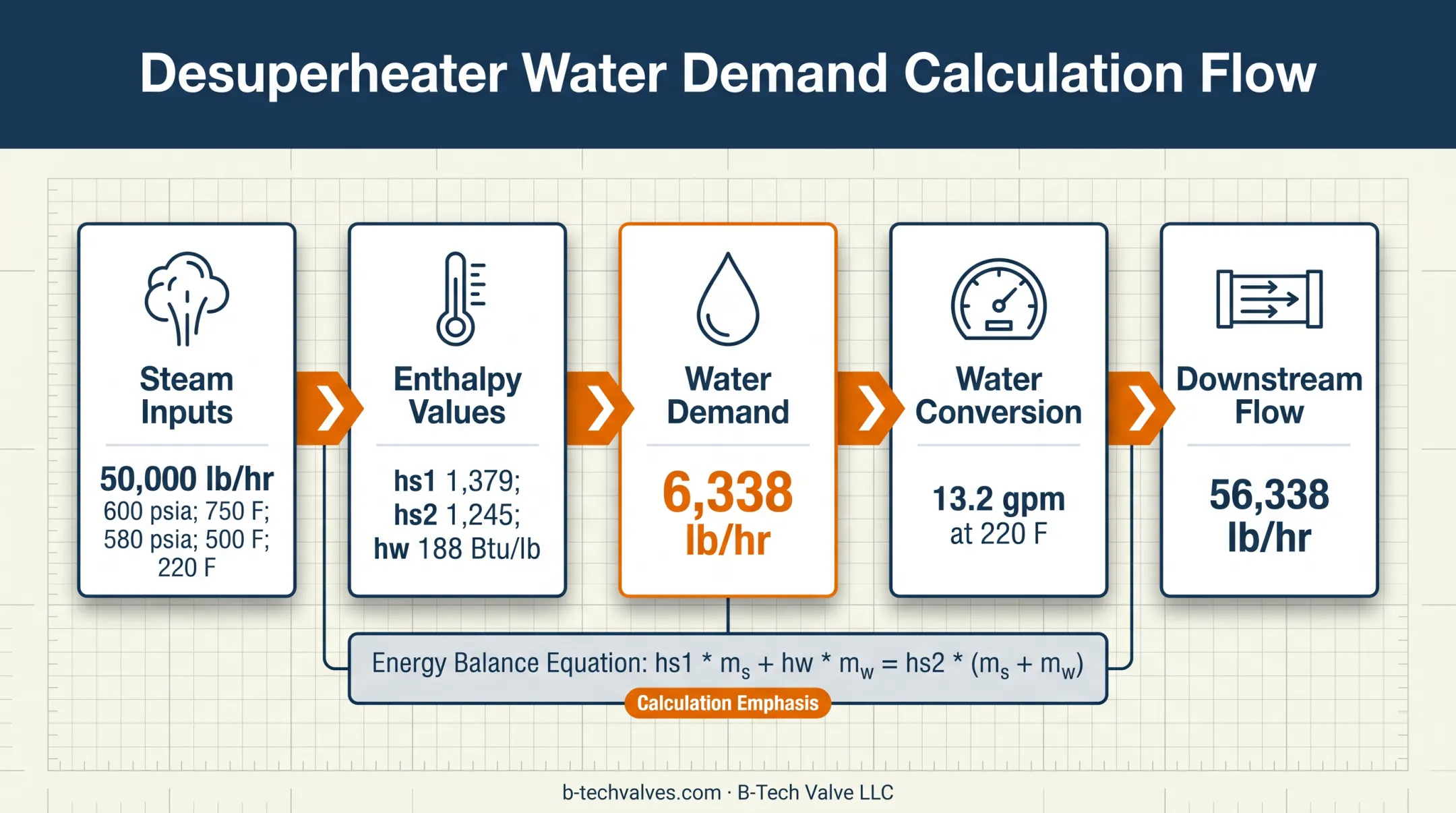 Steam desuperheater calculation example showing water flow and downstream mass