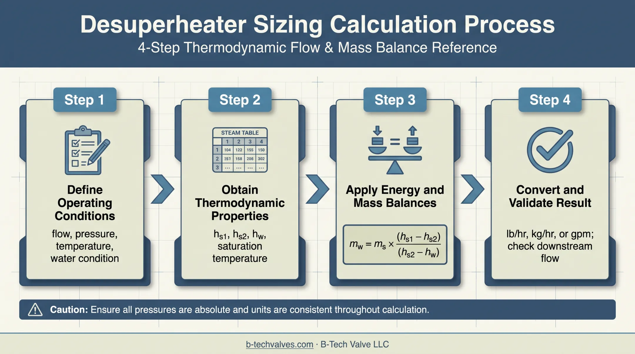 Four-step steam desuperheater water flow calculation process