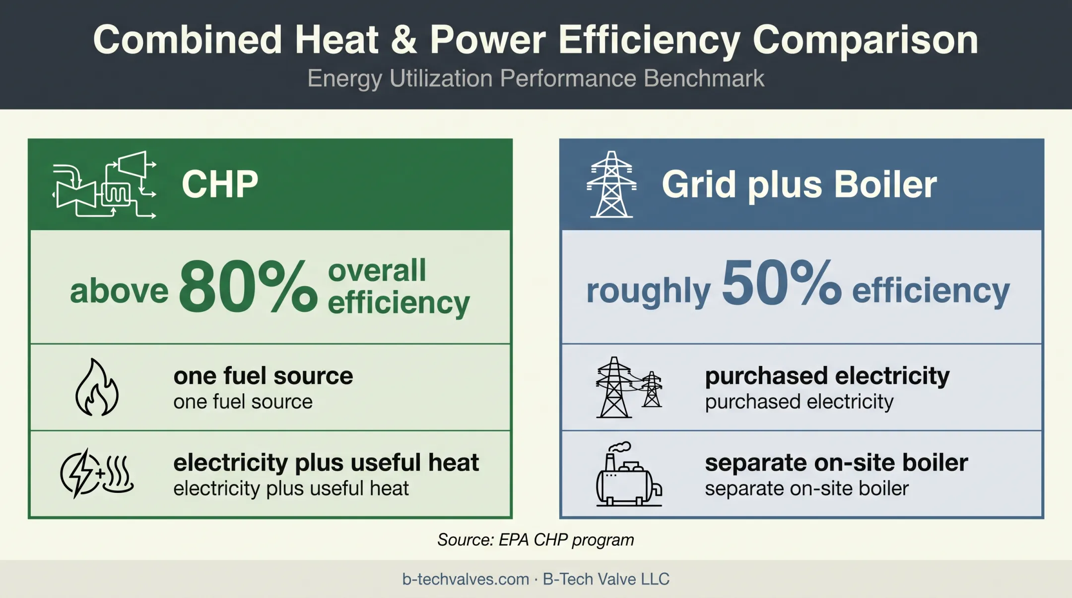 CHP efficiency comparison with separate grid power and boiler