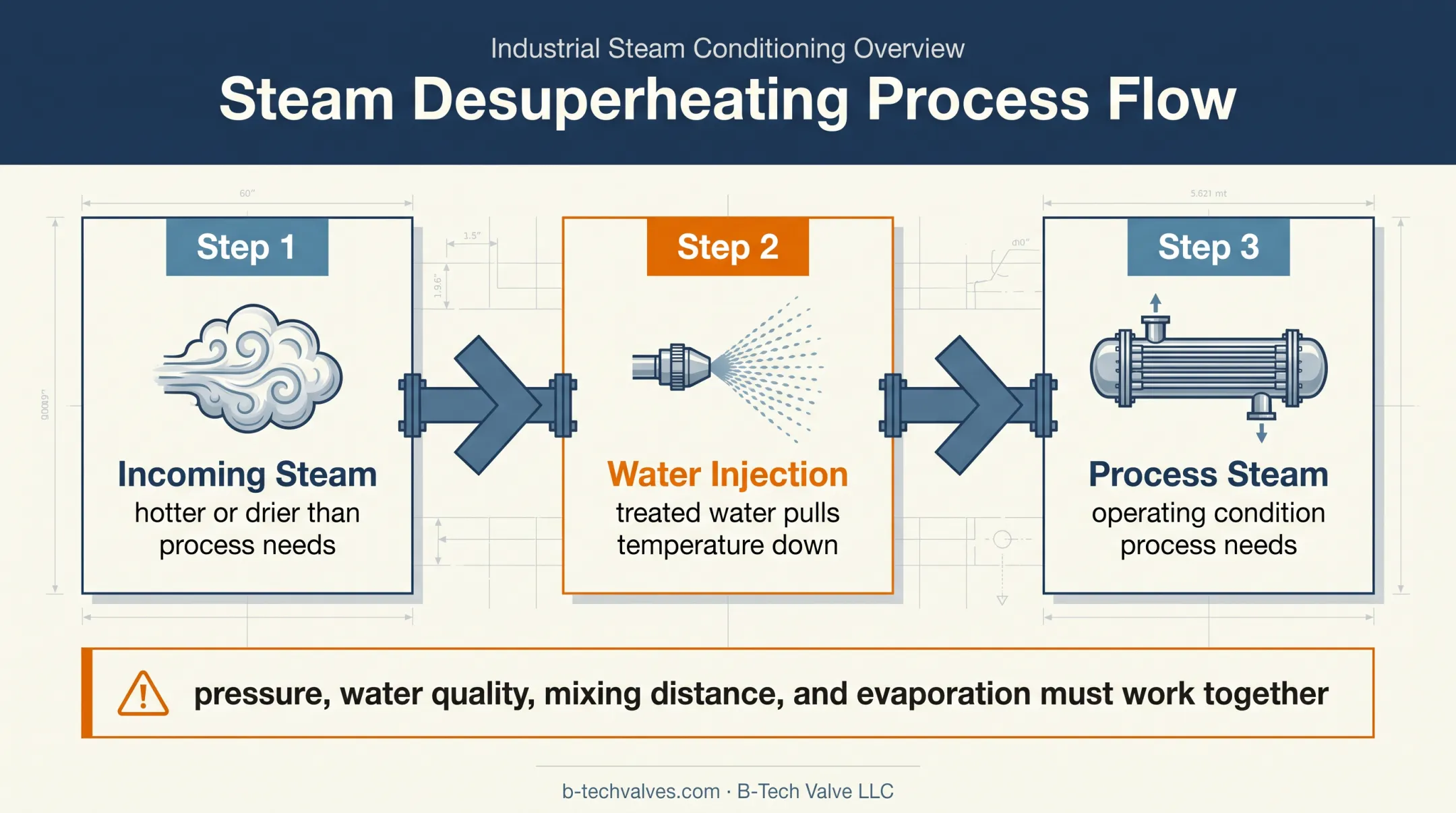 Three-step steam desuperheating process from hot steam to process condition