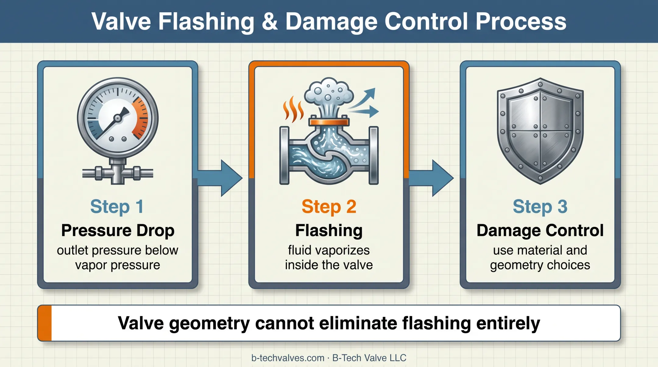 Flashing sequence and control valve trim damage prevention diagram