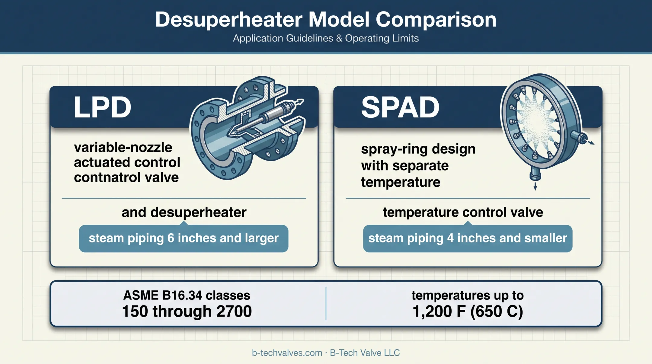 LPD and SPAD desuperheater product range comparison chart